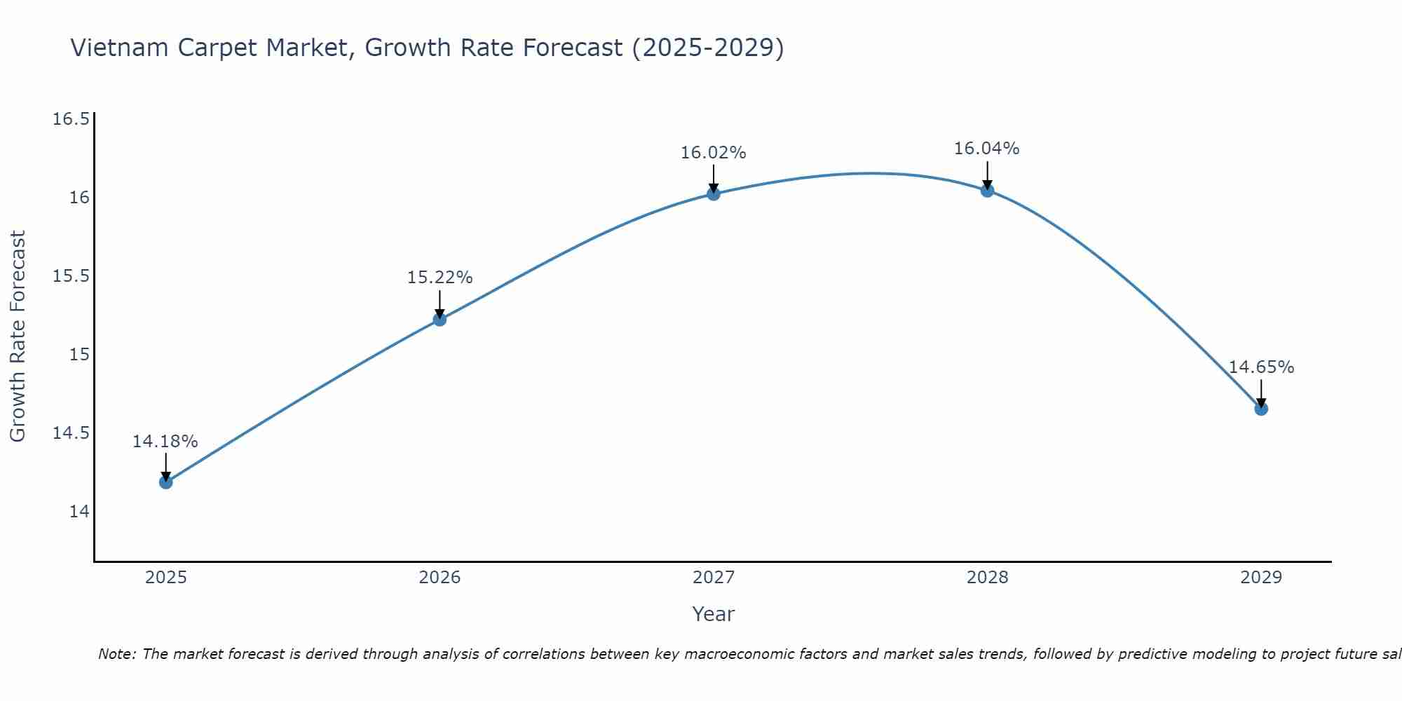 Vietnam Carpet Market Size Growth Rate