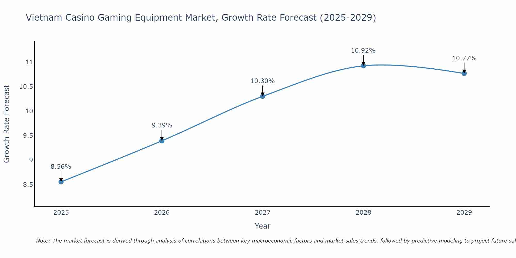 Vietnam Casino Gaming Equipment Market Growth Rate