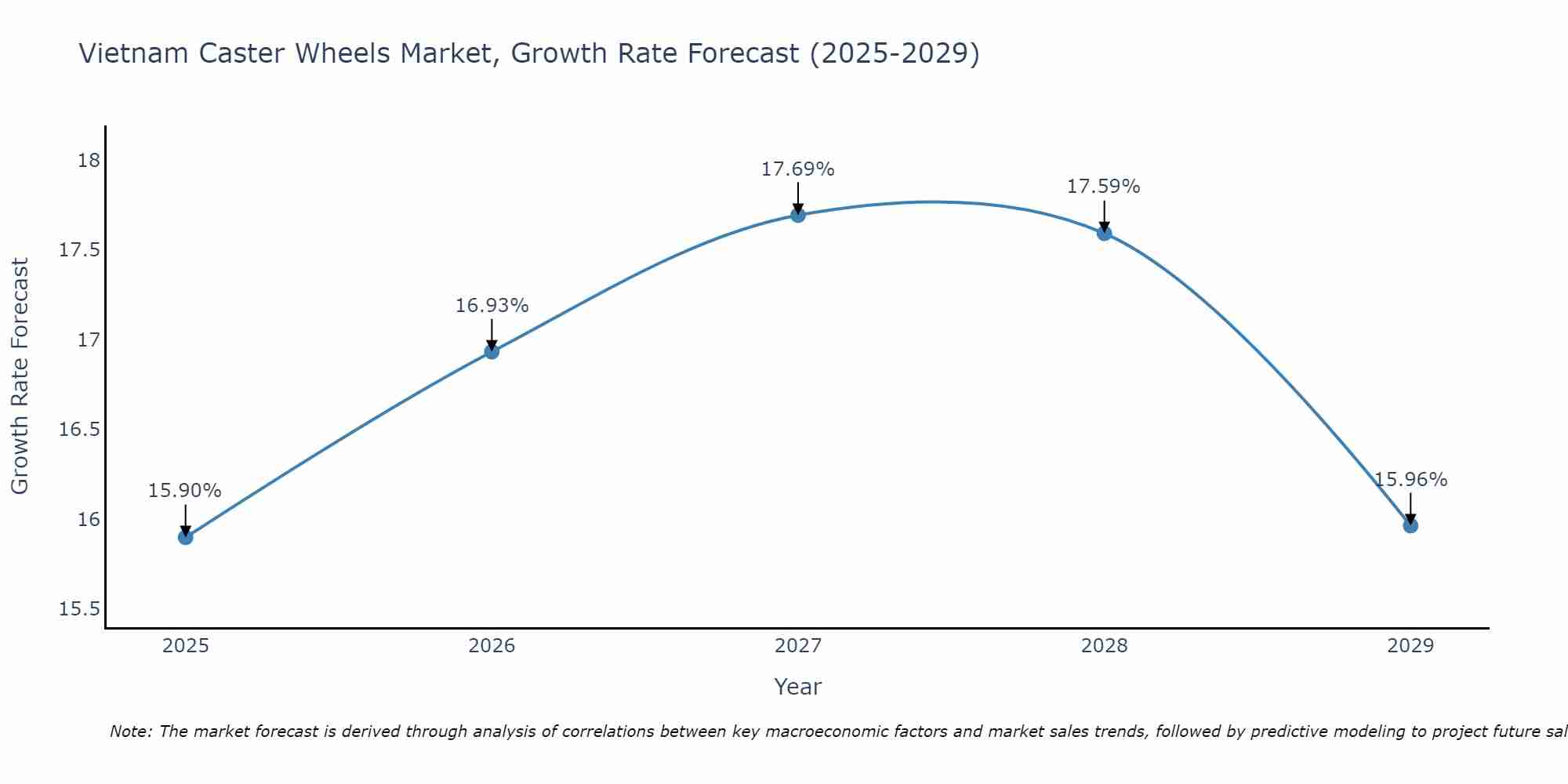 Vietnam Caster Wheels Market Size Growth Rate