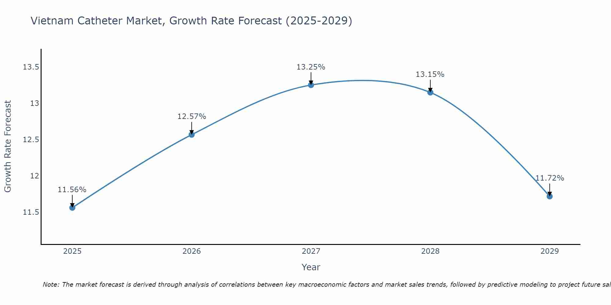 Vietnam Catheter Market Growth Rate