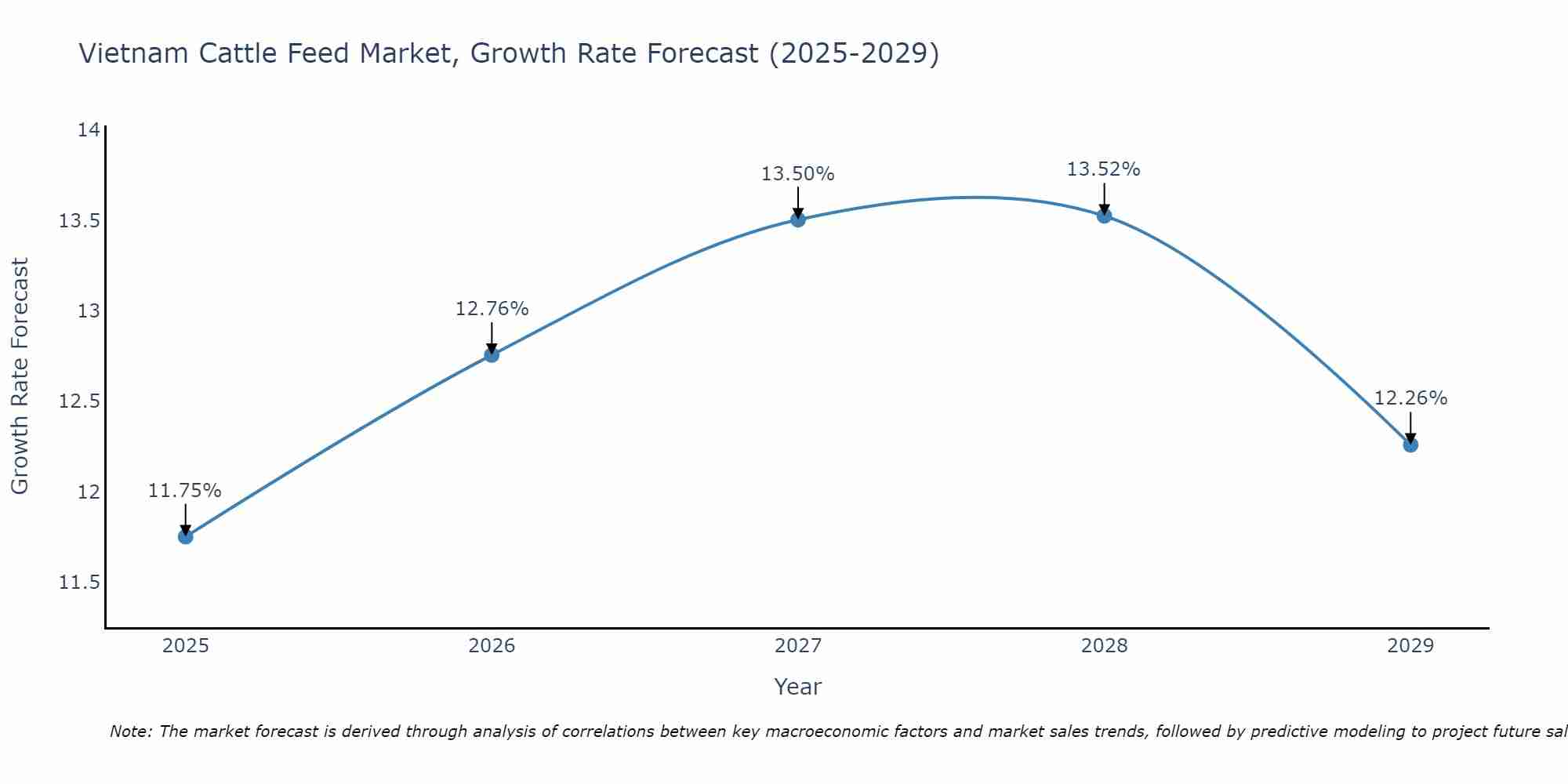 Vietnam Cattle Feed Market Growth Rate