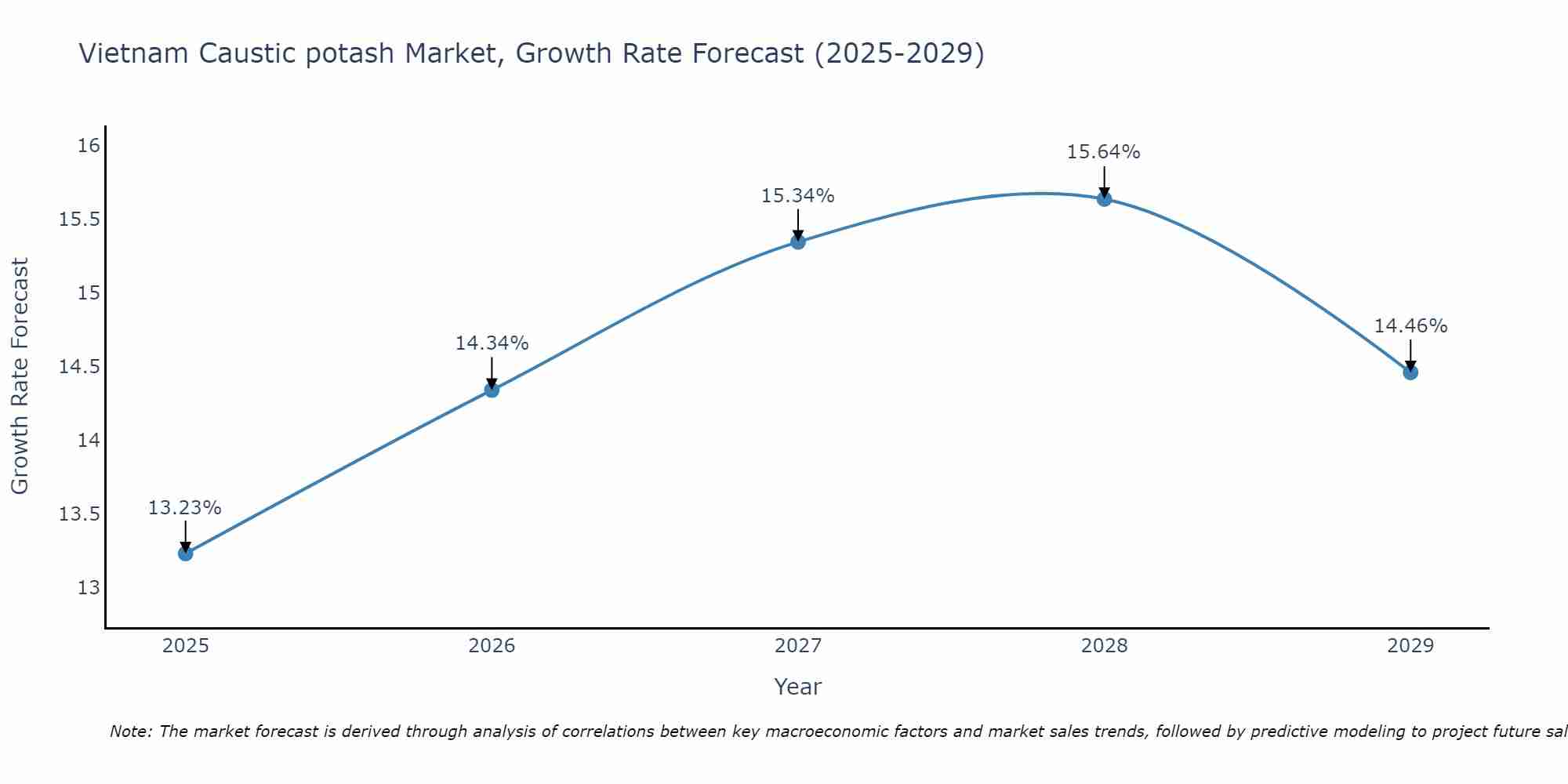 Vietnam Caustic potash Market Growth Rate