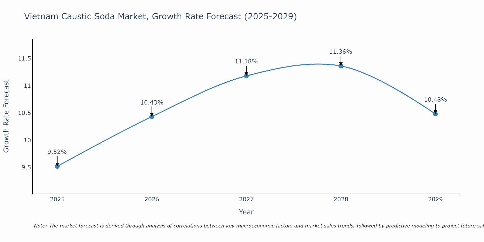 Vietnam Caustic Soda Market Growth Rate