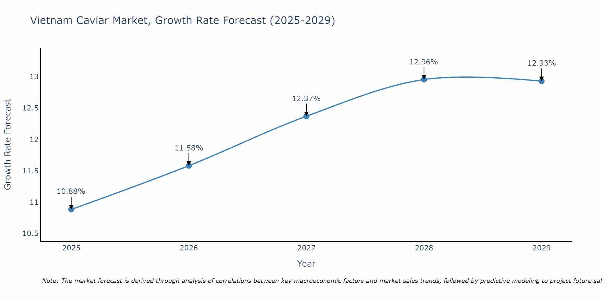Vietnam Caviar Market Growth Rate