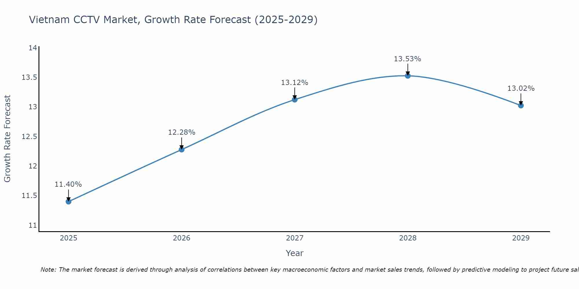 Vietnam CCTV Market Size Growth Rate
