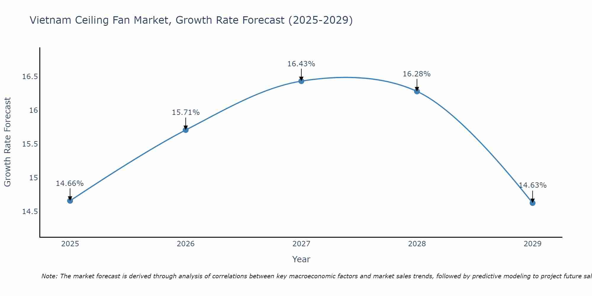 Vietnam Ceiling Fan Market Growth Rate