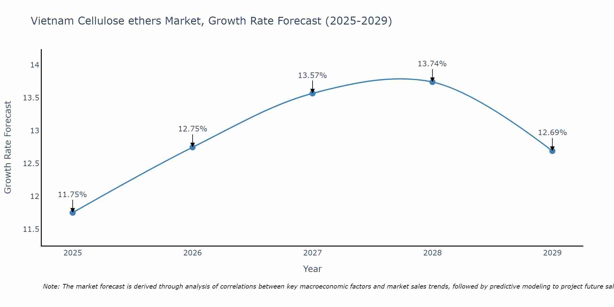 Vietnam Cellulose ethers Market Size Growth Rate