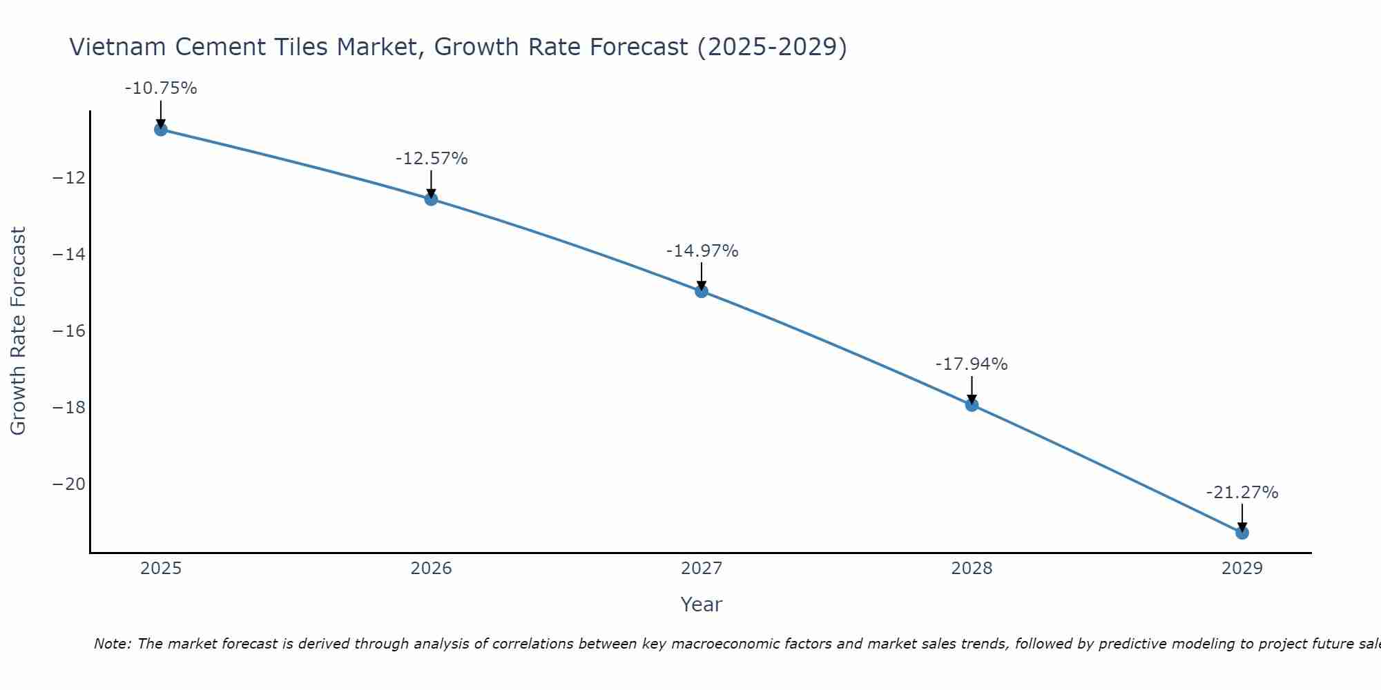 Vietnam Cement Tiles Market Growth Rate