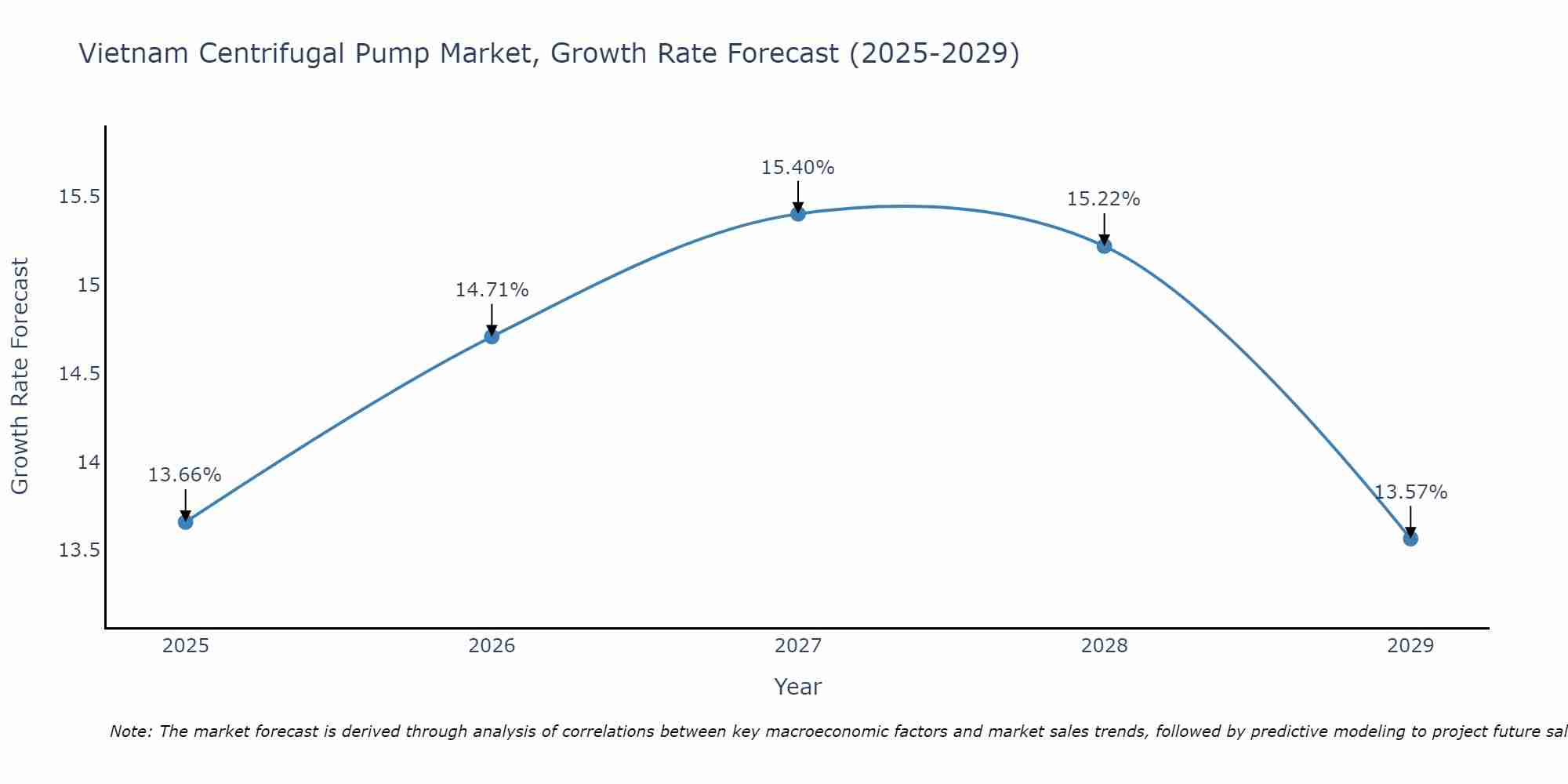 Vietnam Centrifugal Pump Market Growth Rate
