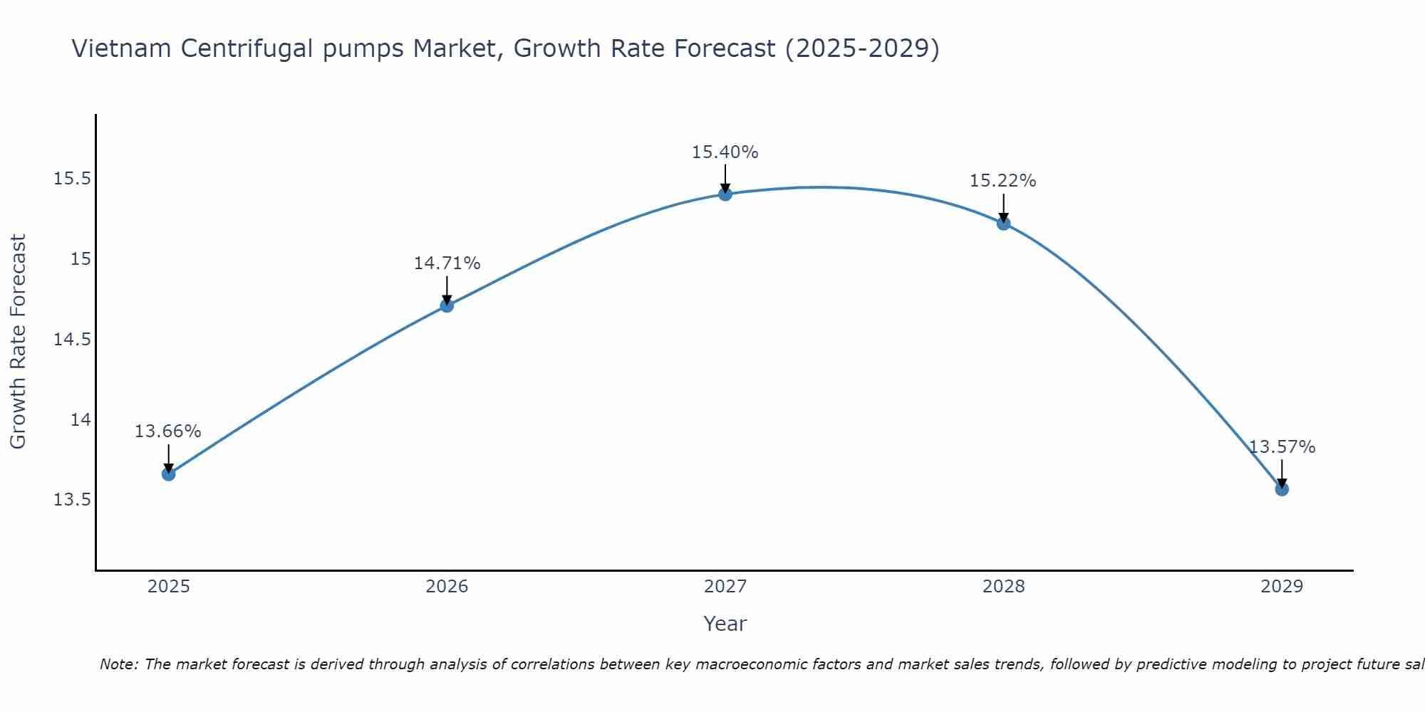 Vietnam Centrifugal pumps Market Size Growth Rate