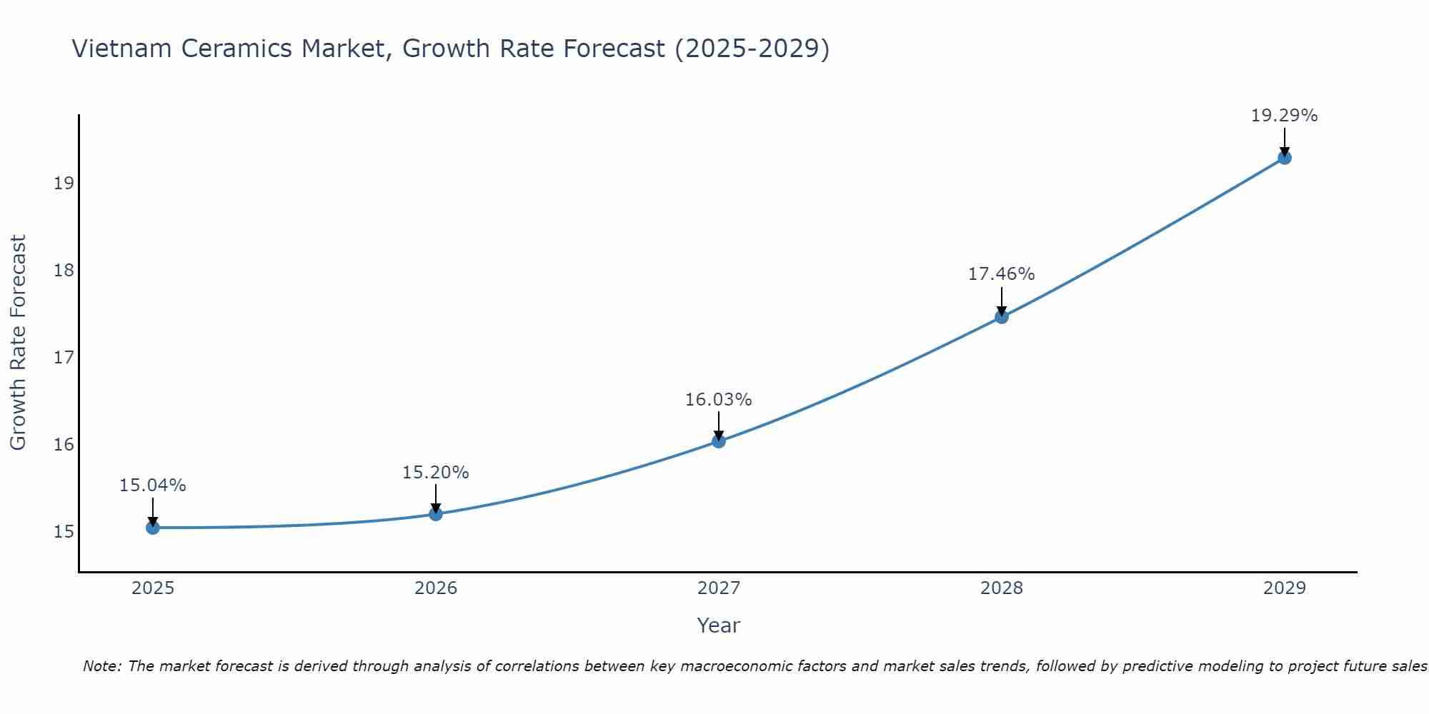 Vietnam Ceramics Market Growth Rate