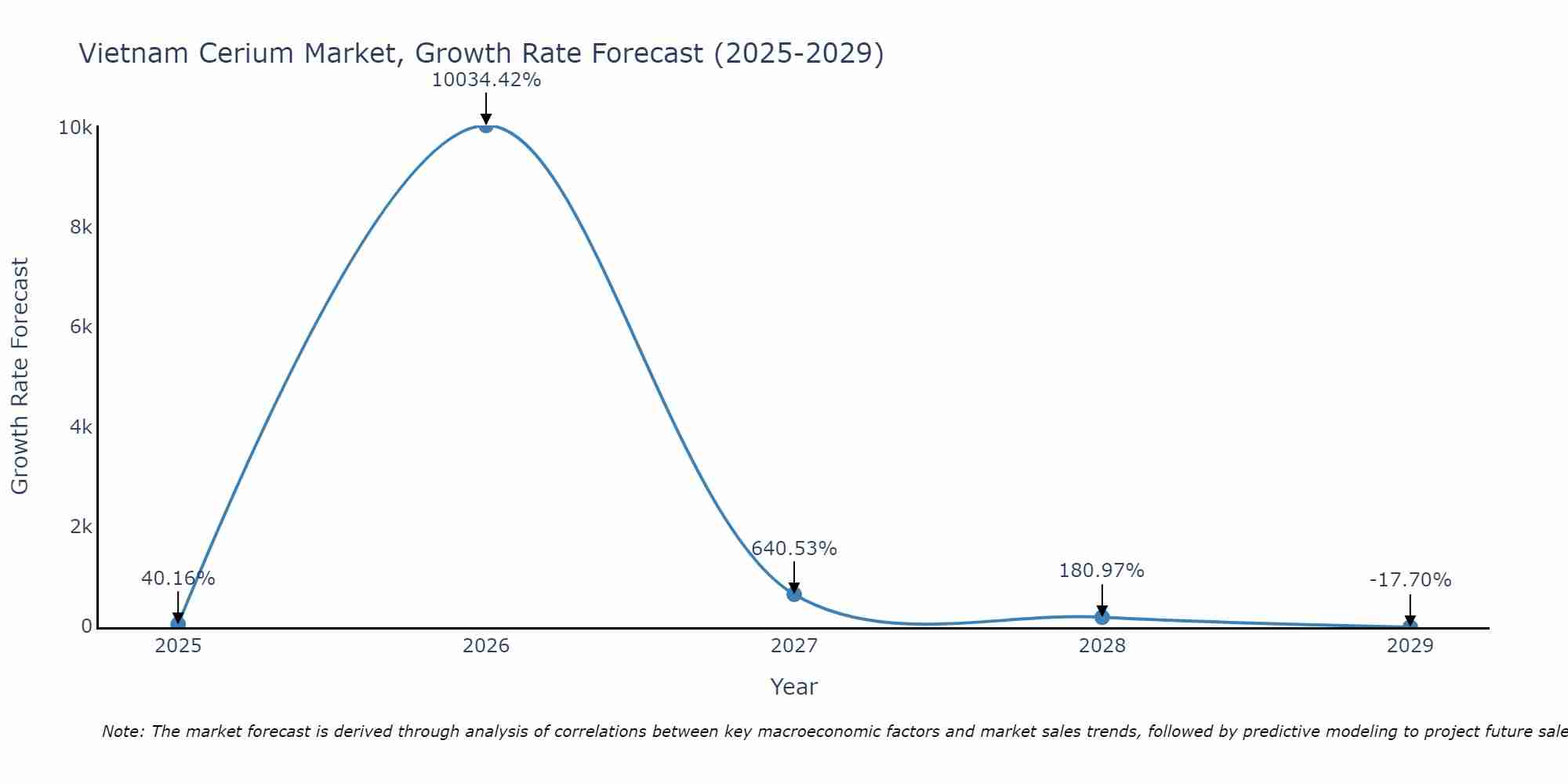 Vietnam Cerium Market Growth Rate