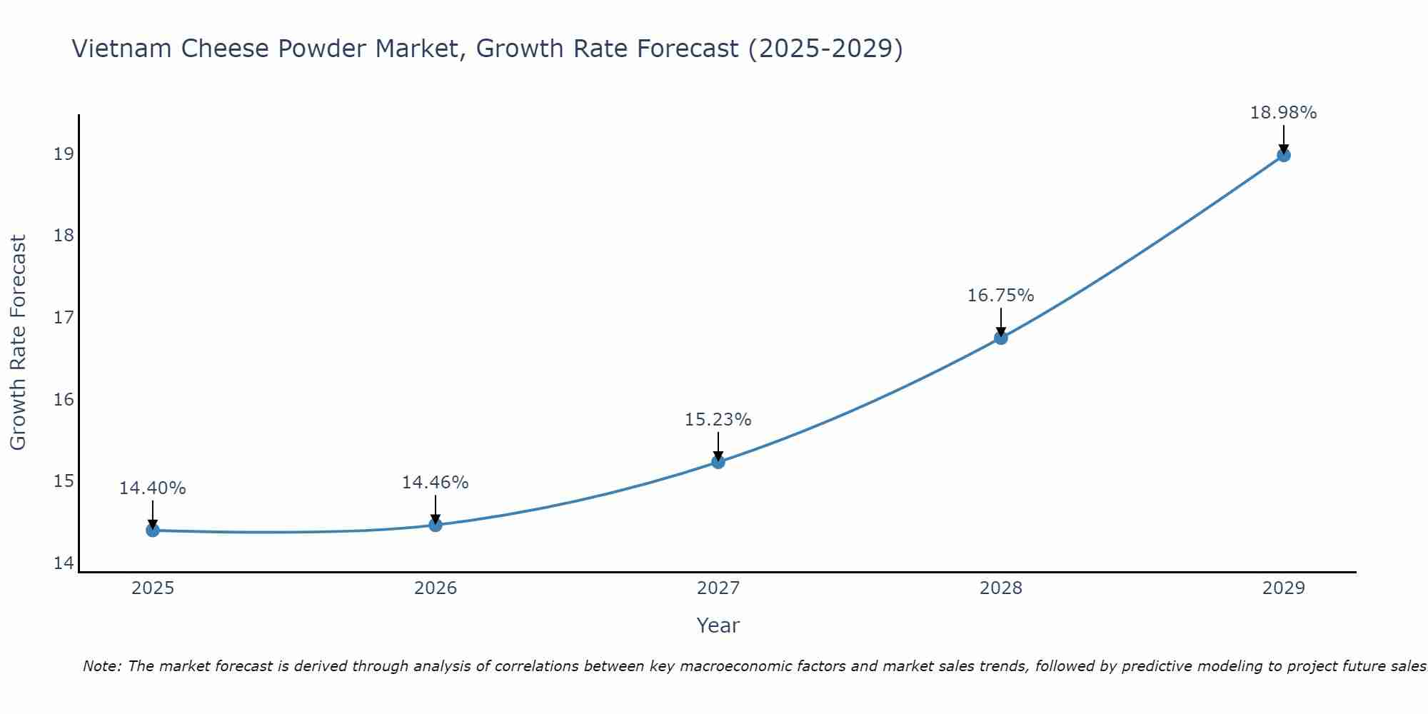 Vietnam Cheese Powder Market Size Growth Rate