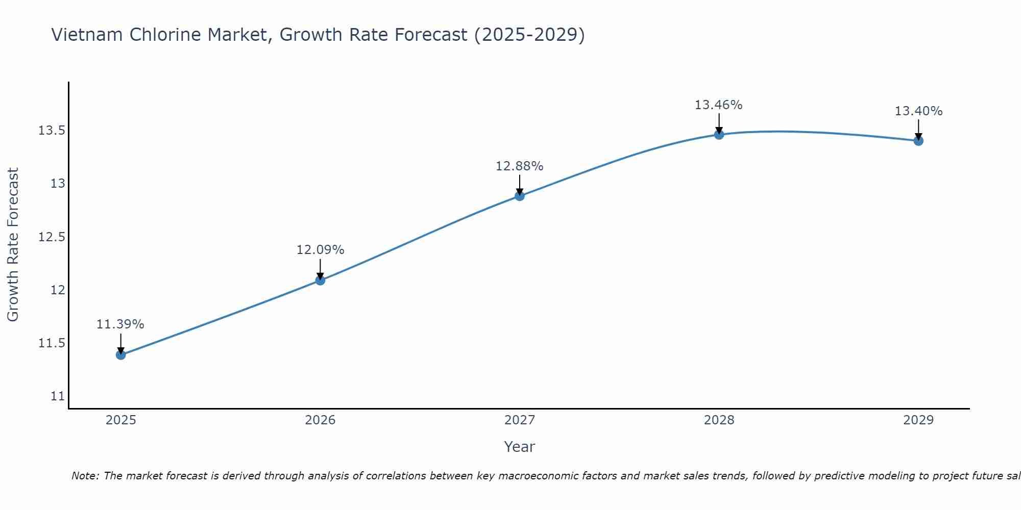 Vietnam Chlorine Market Growth Rate