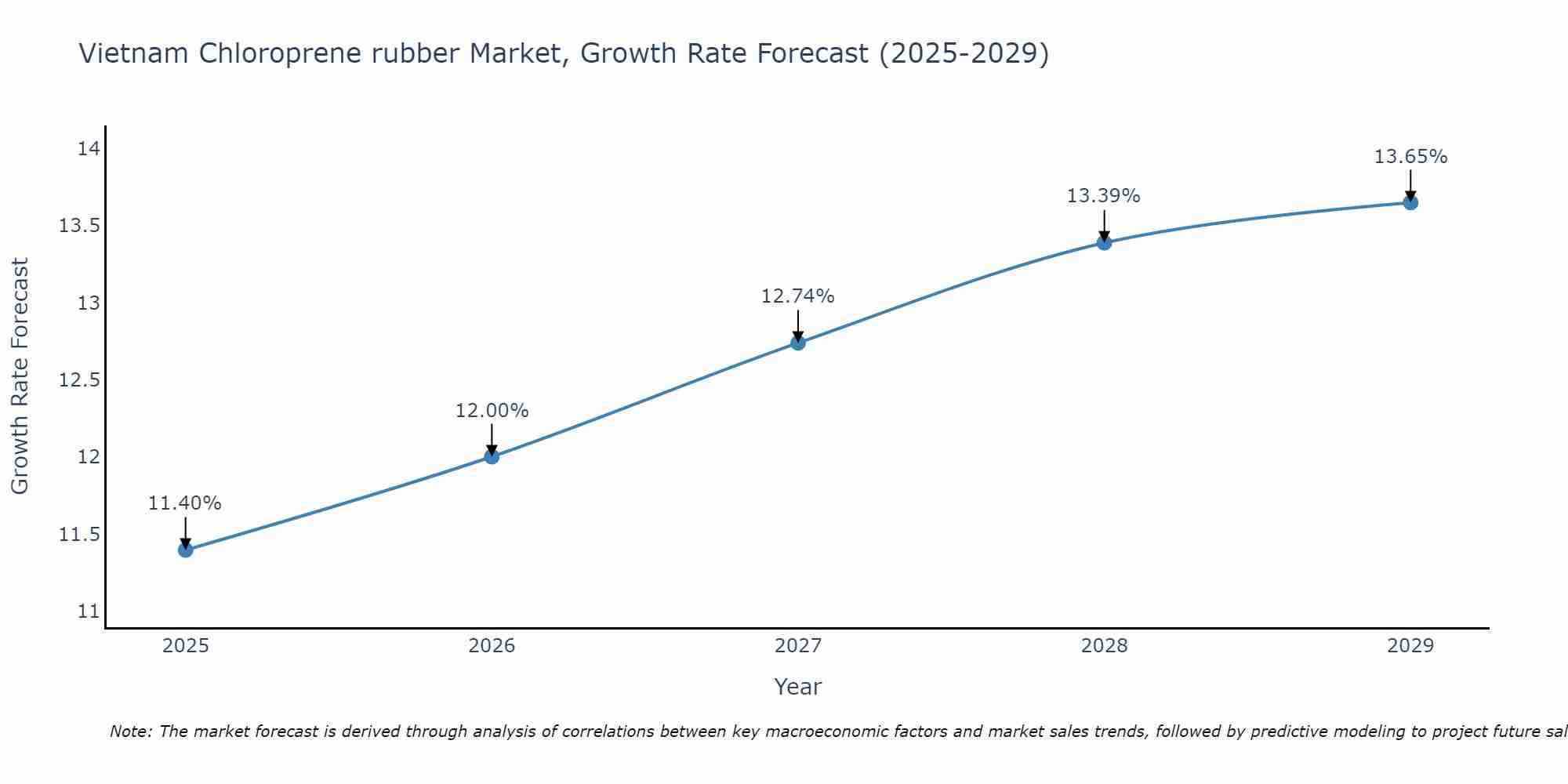 Vietnam Chloroprene rubber Market Growth Rate