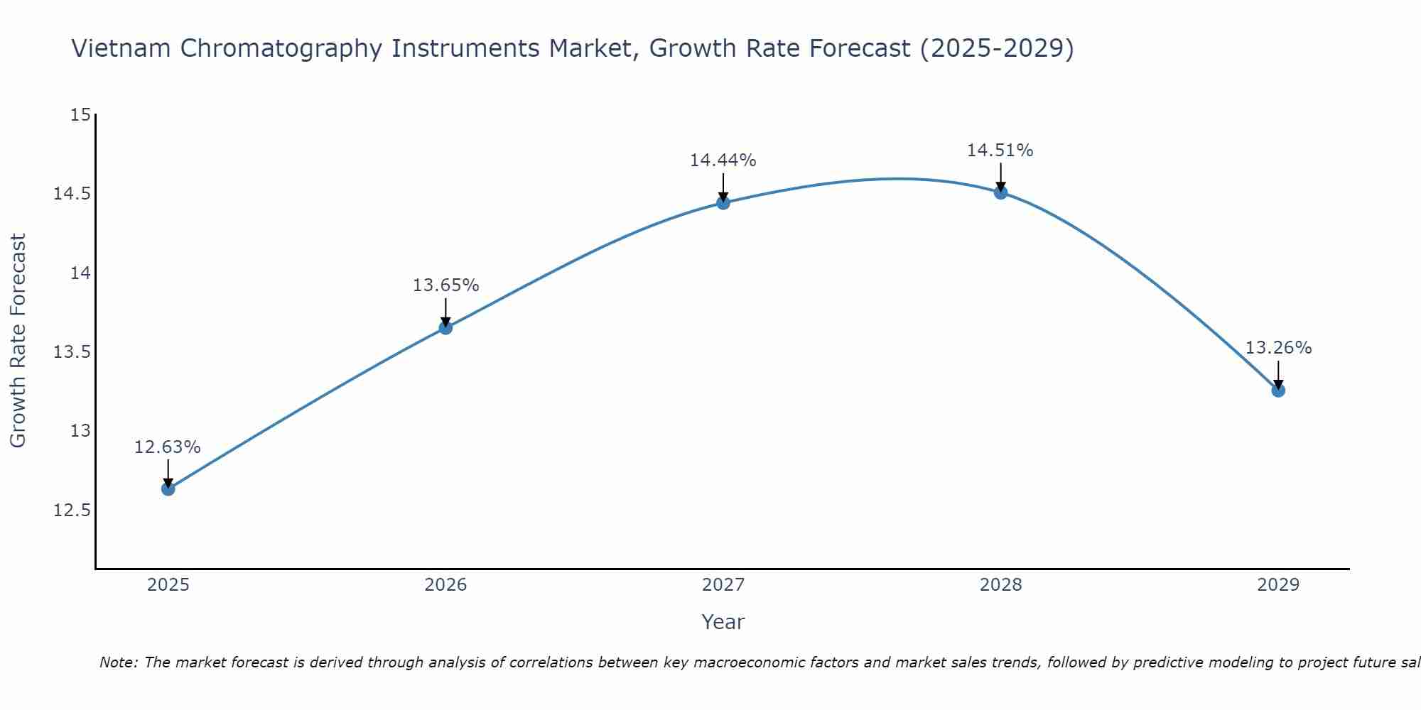 Vietnam Chromatography Instruments Market Size Growth Rate