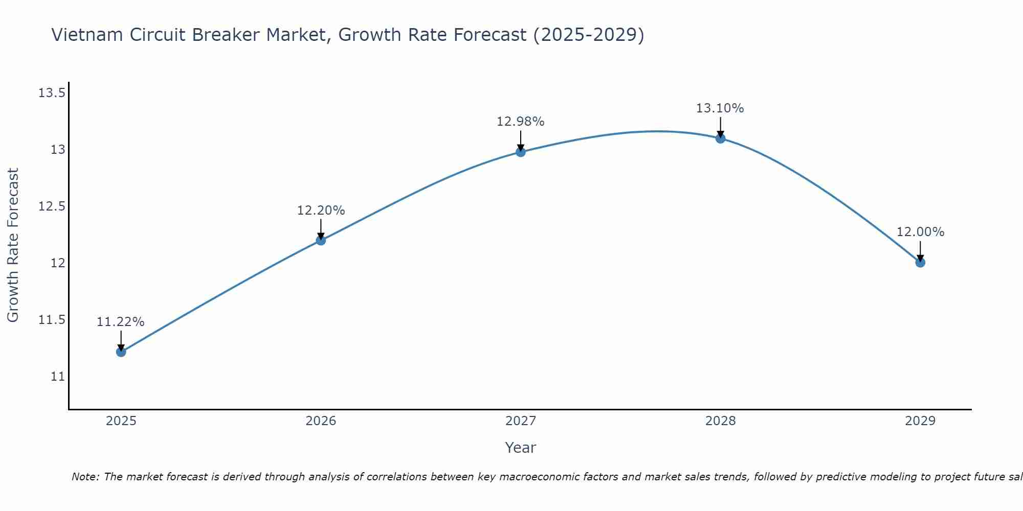 Vietnam Circuit Breaker Market Size Growth Rate