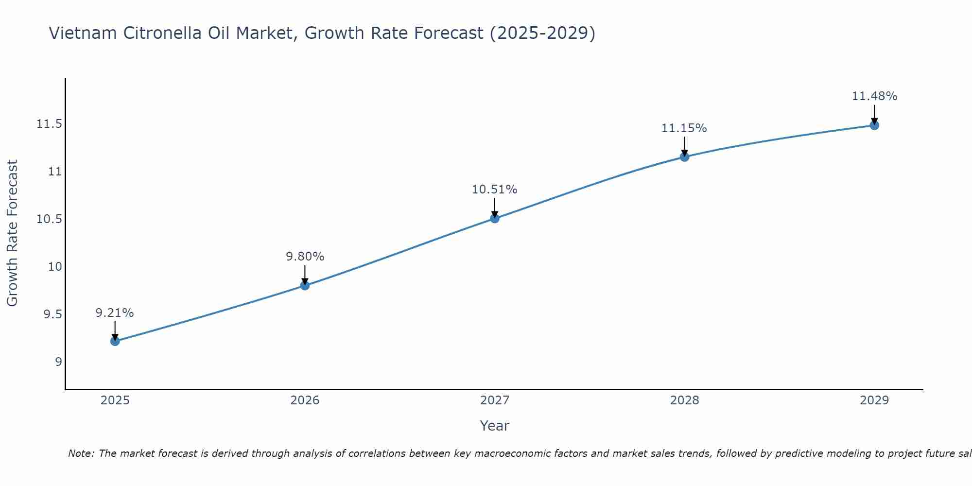 Vietnam Citronella Oil Market Growth Rate