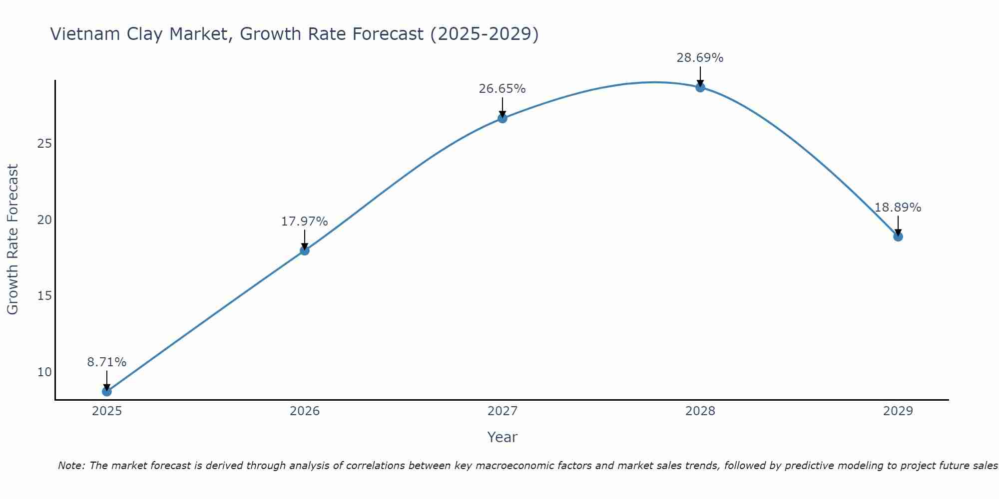 Vietnam Clay Market Growth Rate