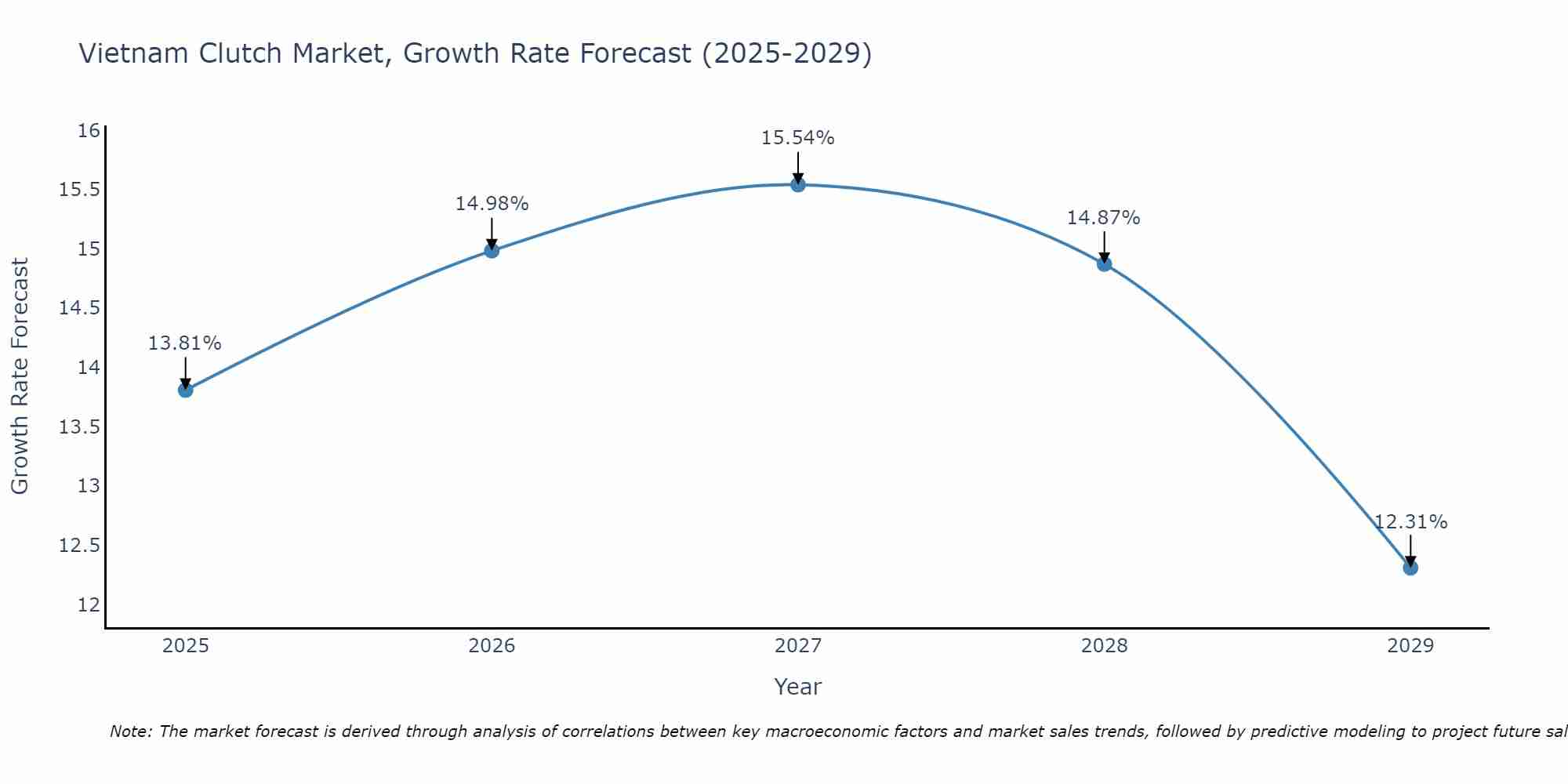 Vietnam Clutch Market Growth Rate