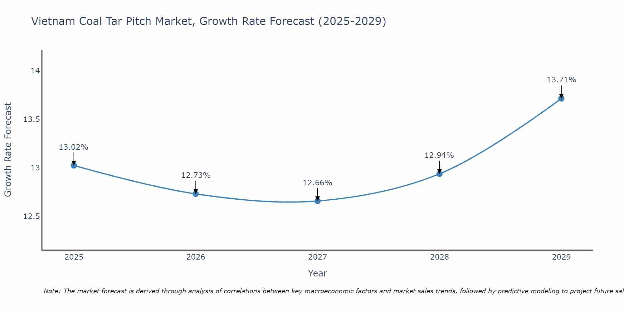 Vietnam Coal Tar Pitch Market Growth Rate