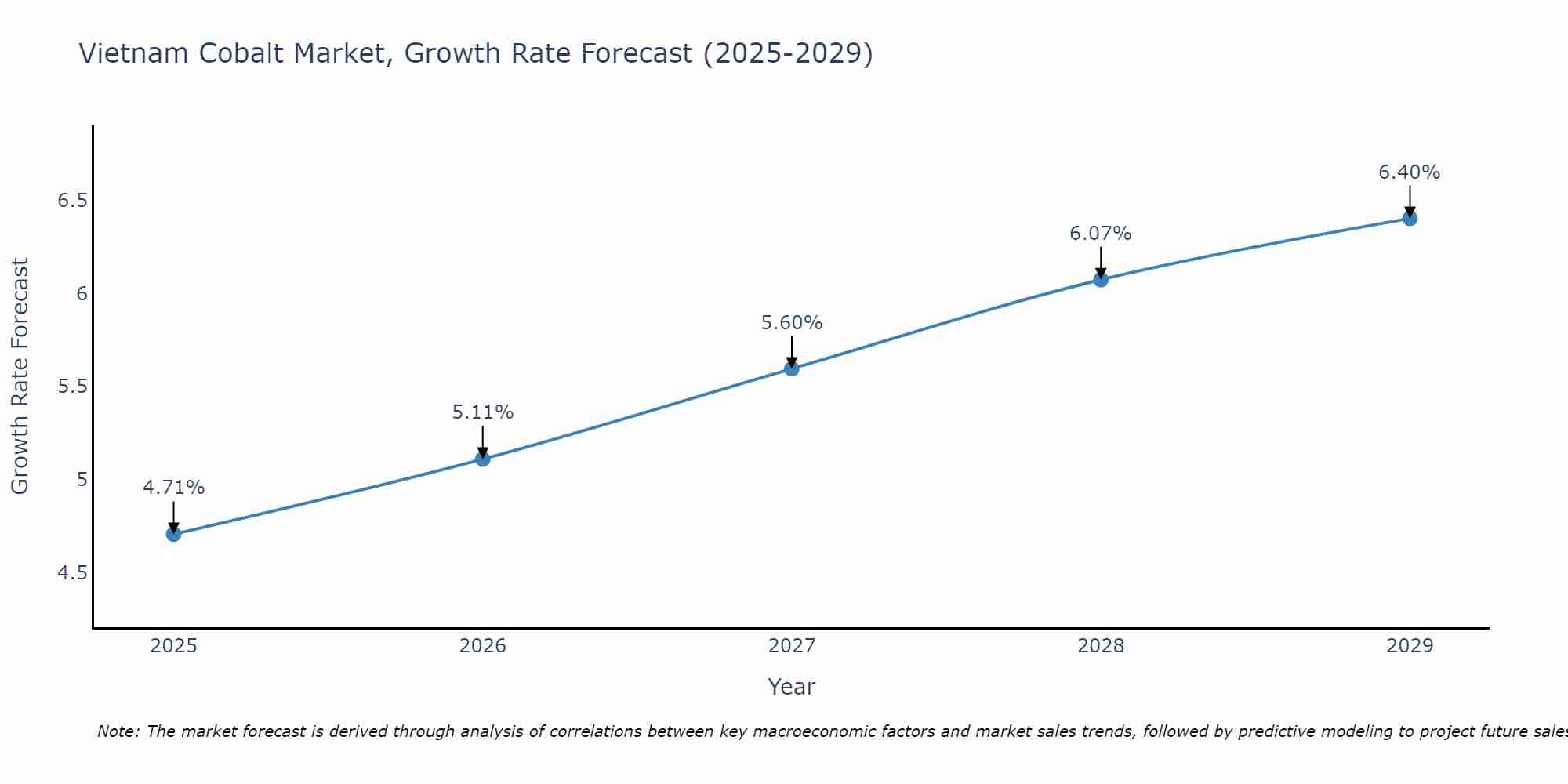 Vietnam Cobalt Market Growth Rate