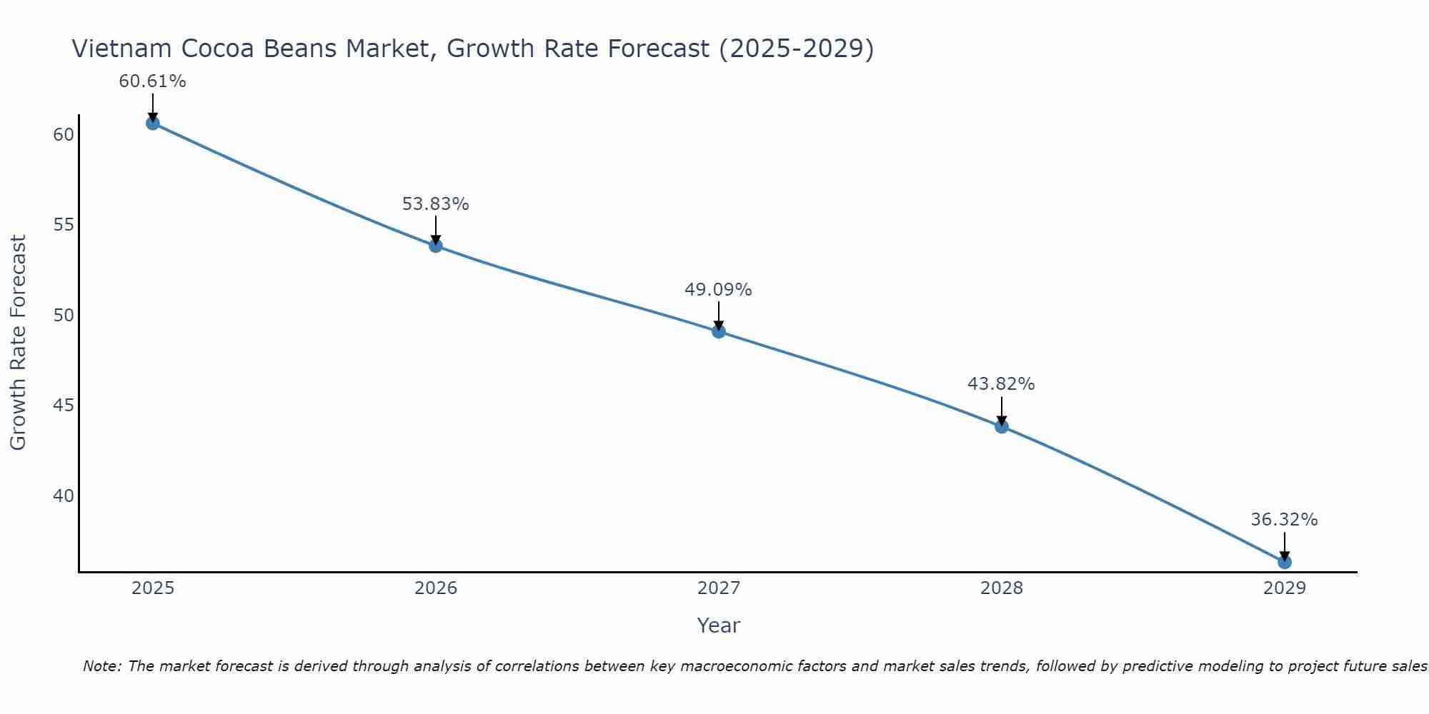 Vietnam Cocoa Beans Market Size Growth Rate
