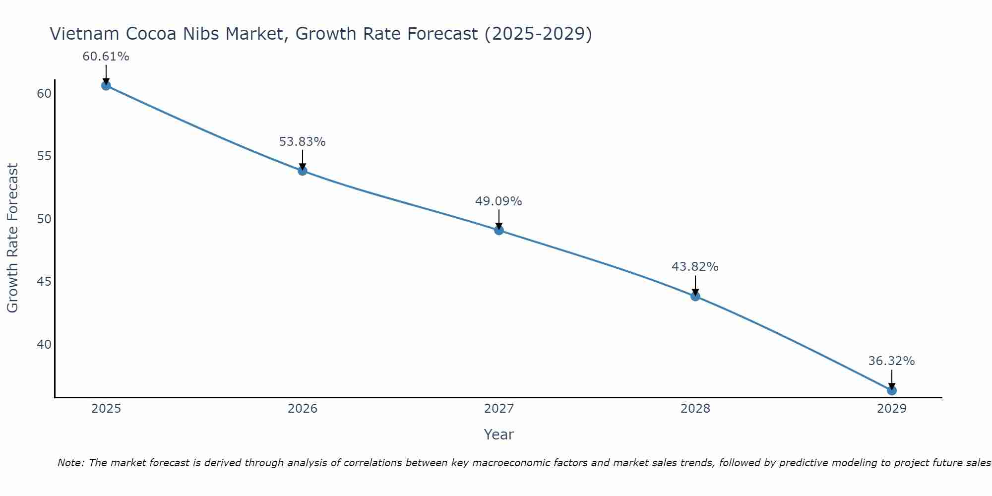 Vietnam Cocoa Nibs Market Growth Rate