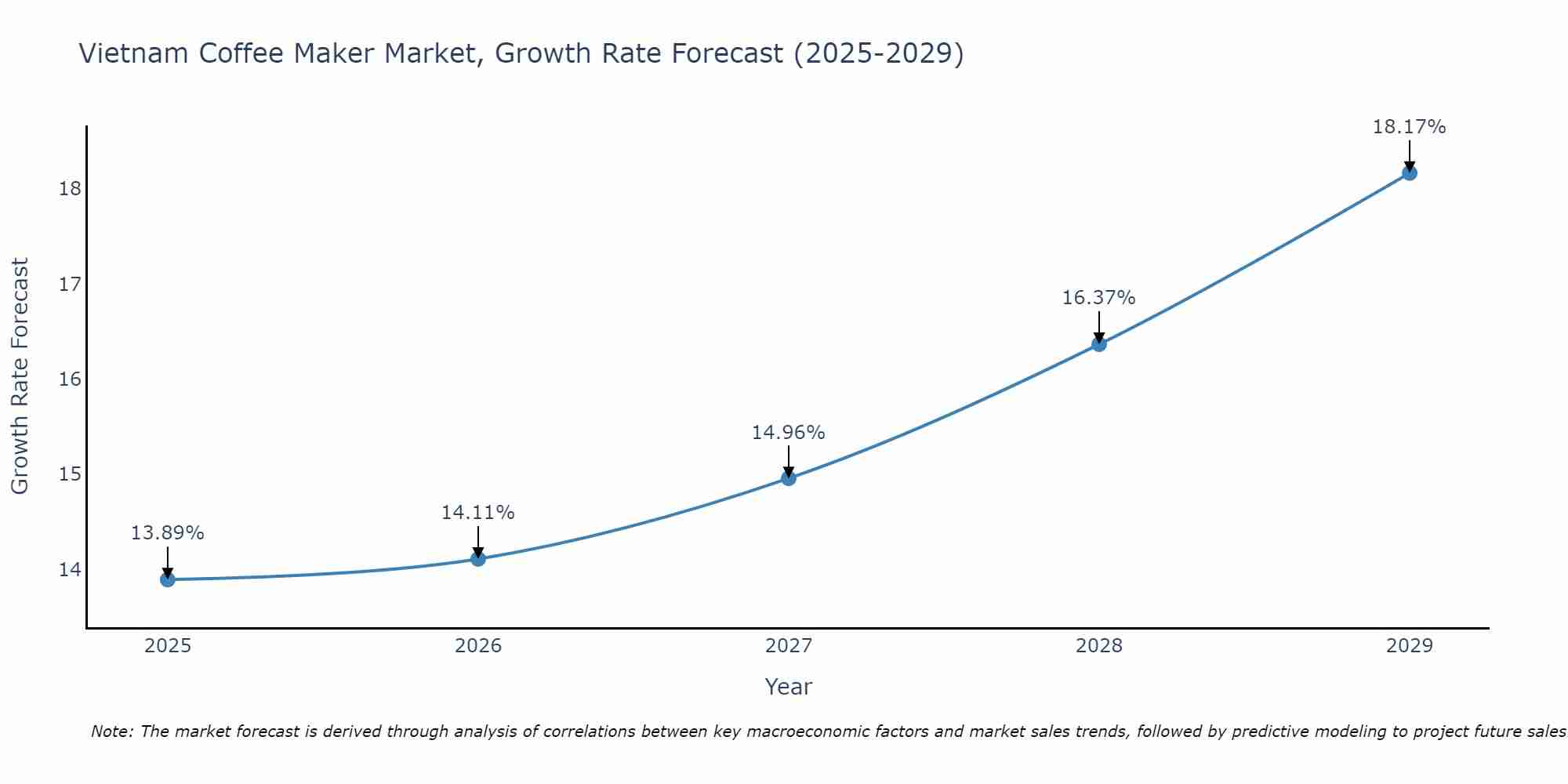 Vietnam Coffee Maker Market Growth Rate