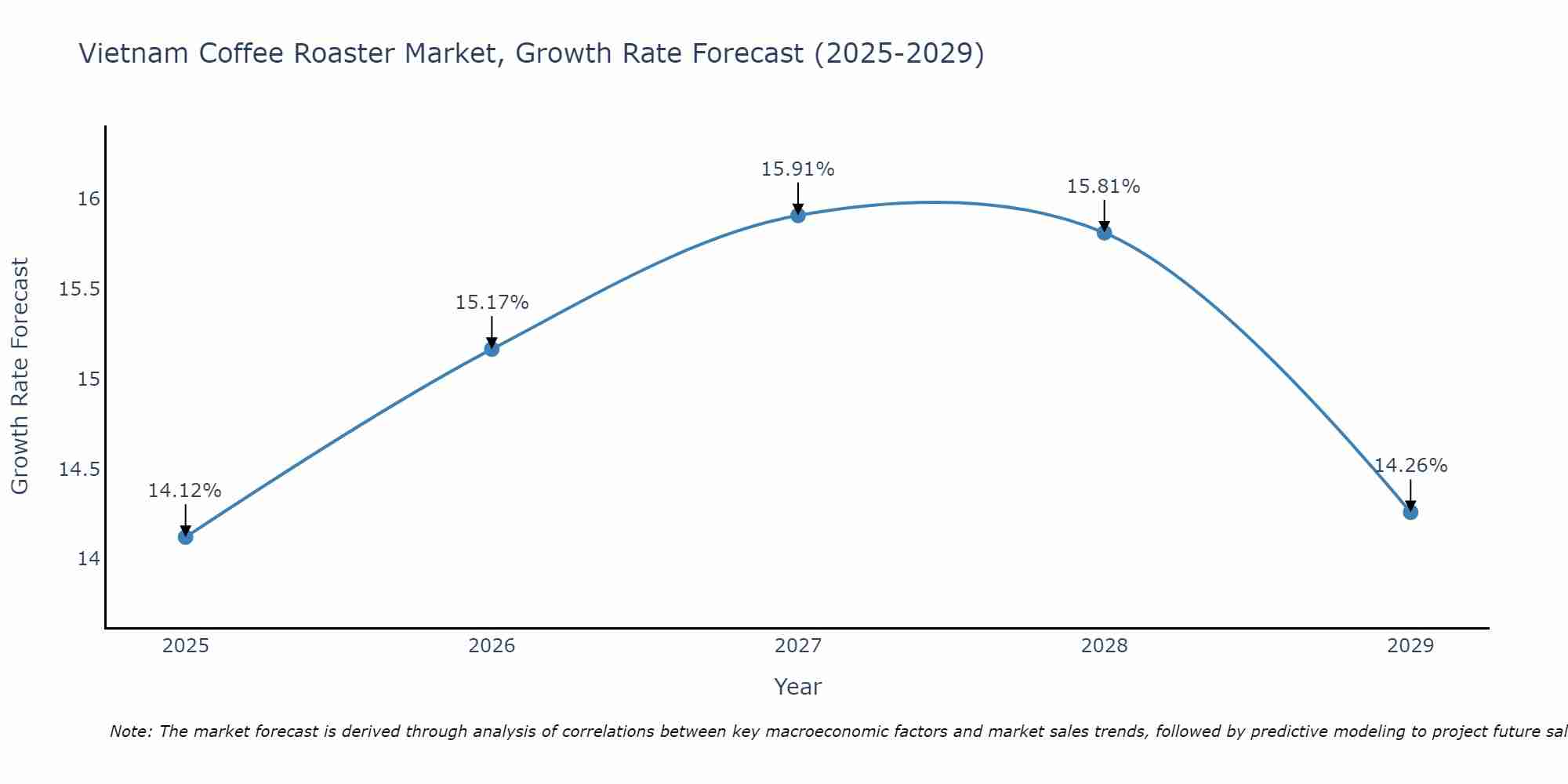 Vietnam Coffee Roaster Market Size Growth Rate