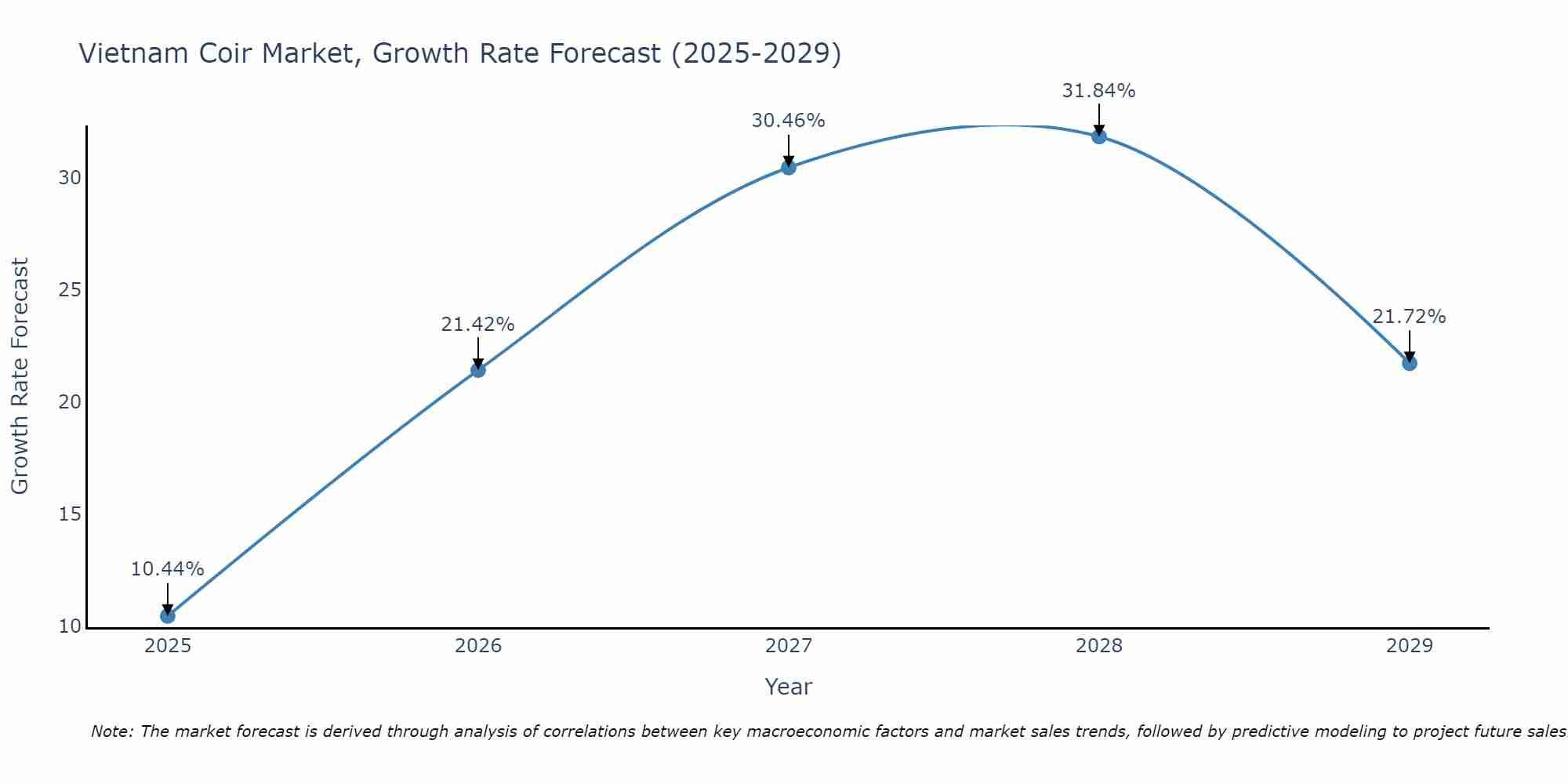 Vietnam Coir Market Growth Rate