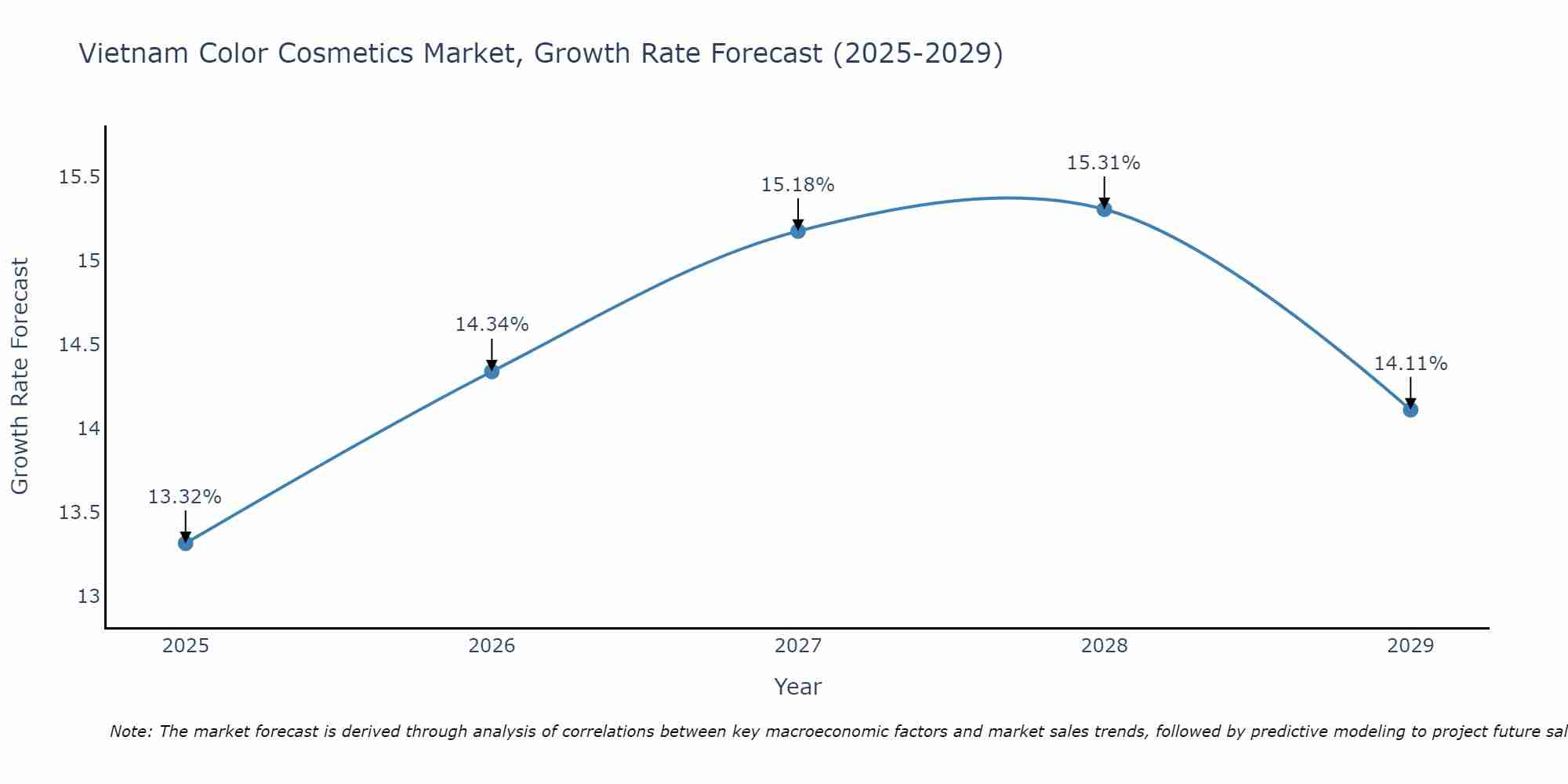 Vietnam Color Cosmetics Market Growth Rate