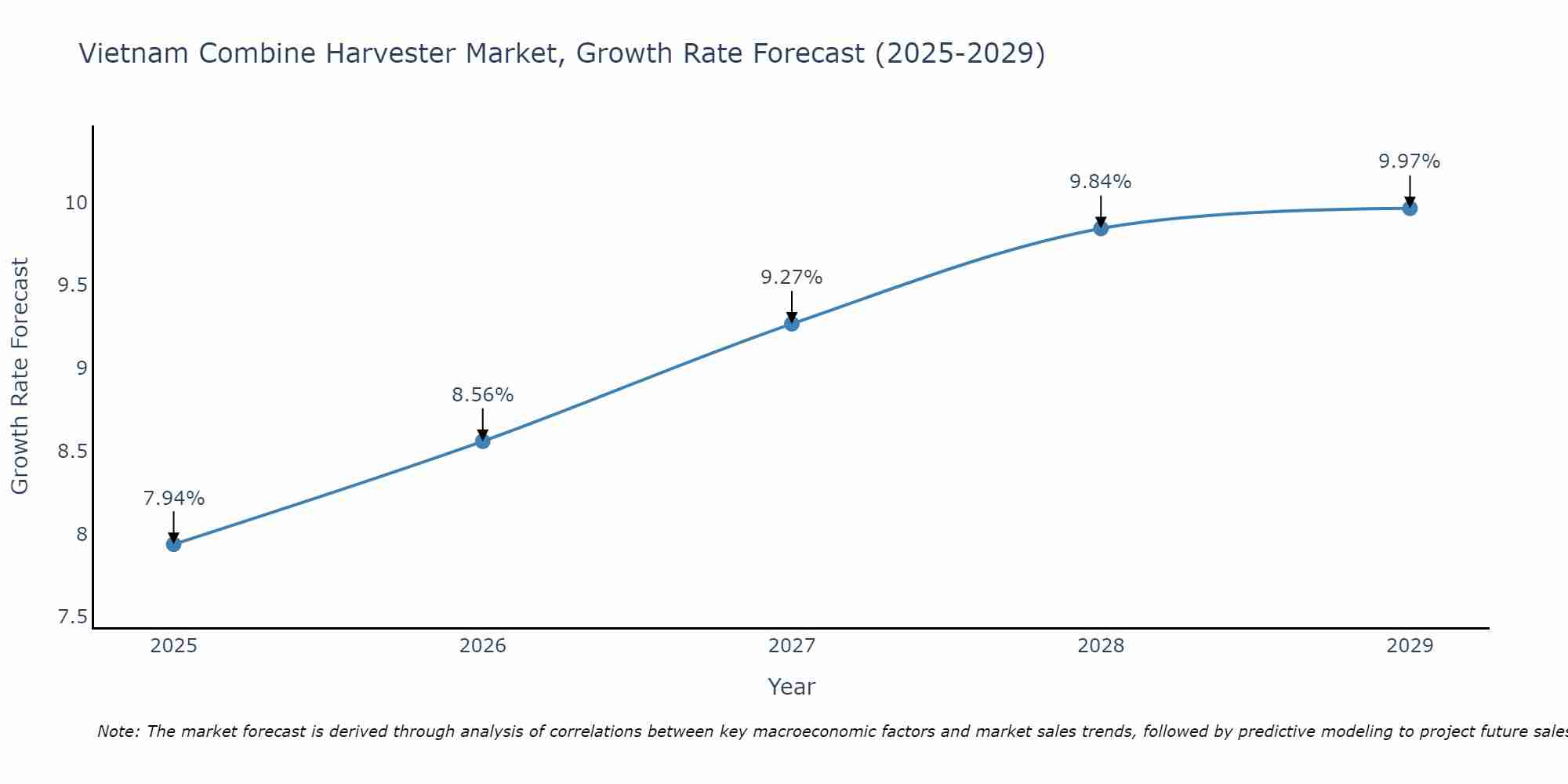 Vietnam Combine Harvester Market Size Growth Rate