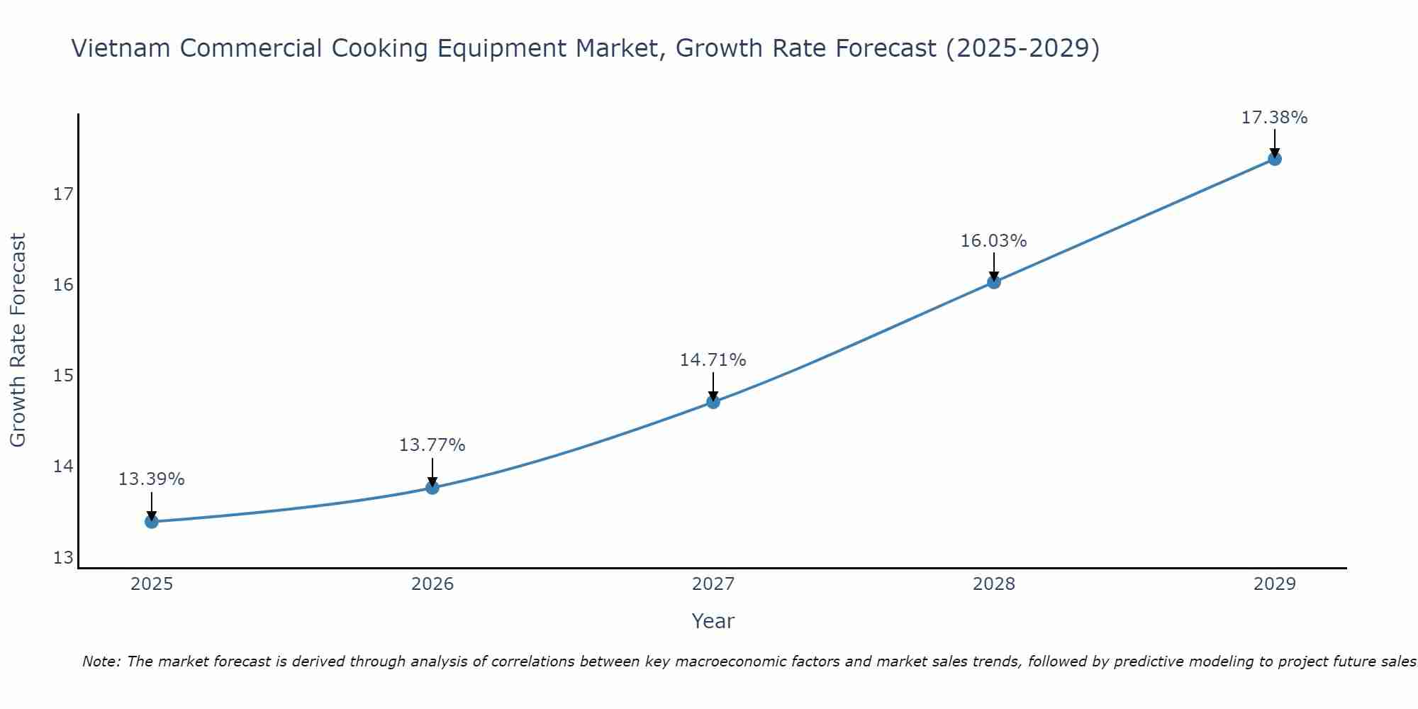 Vietnam Commercial Cooking Equipment Market Size Growth Rate