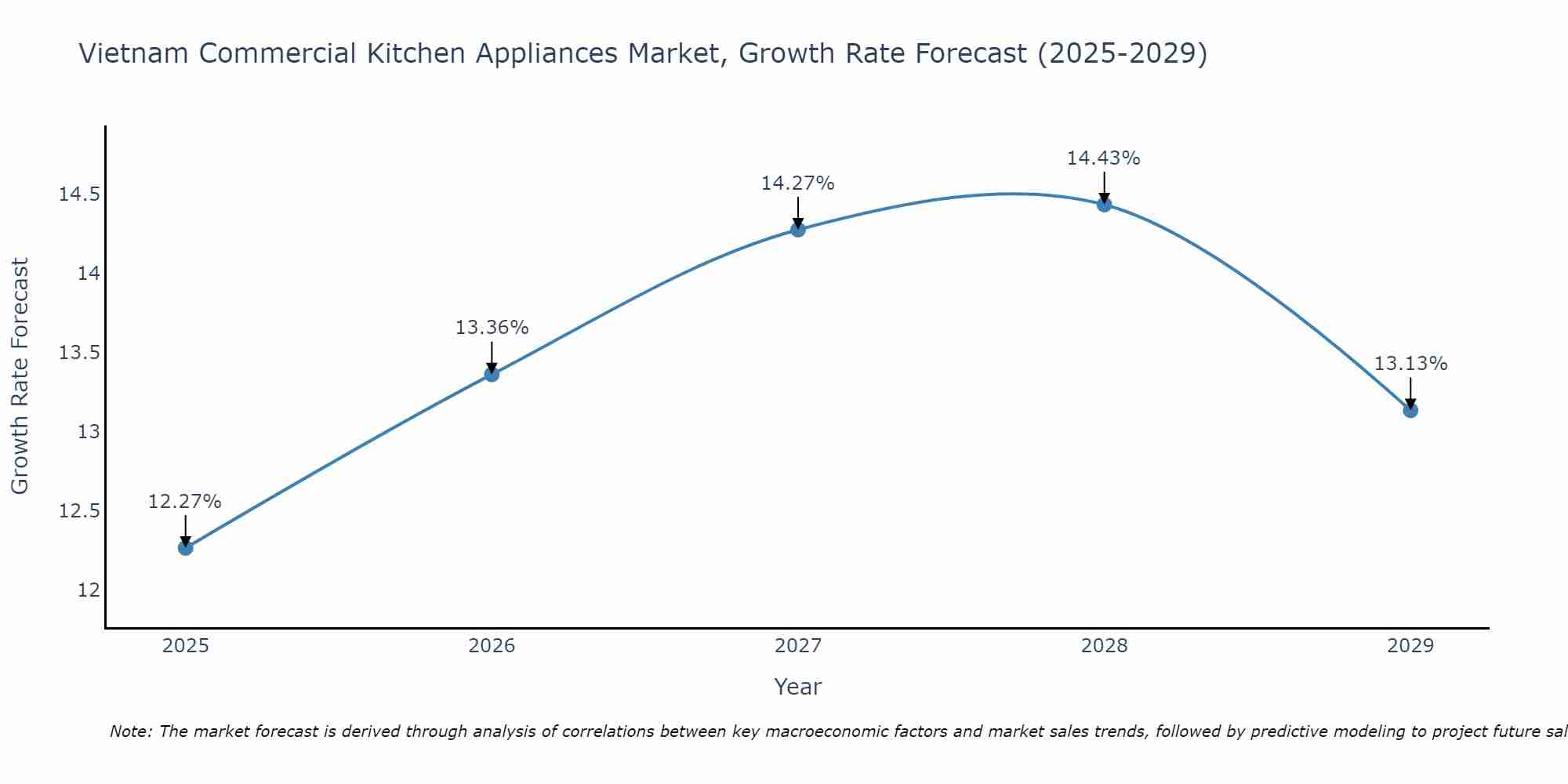Vietnam Commercial Kitchen Appliances Market Growth Rate