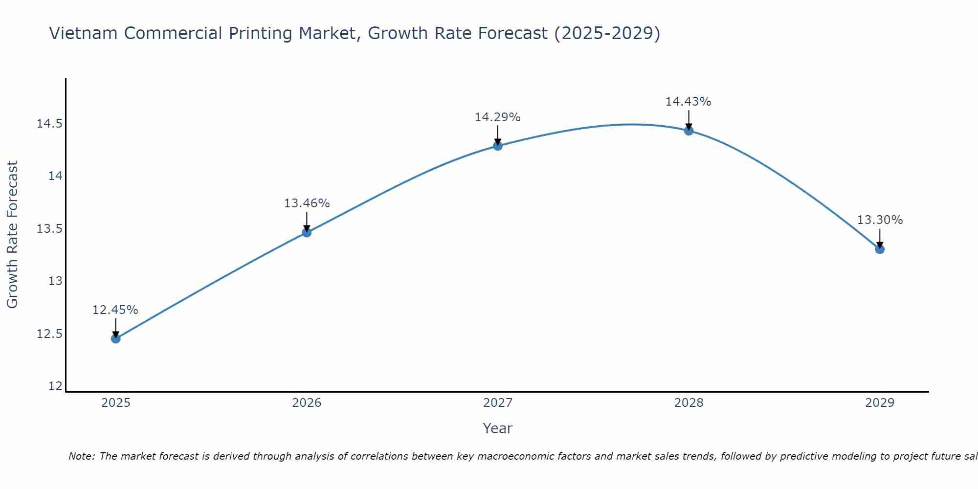 Vietnam Commercial Printing Market Growth Rate