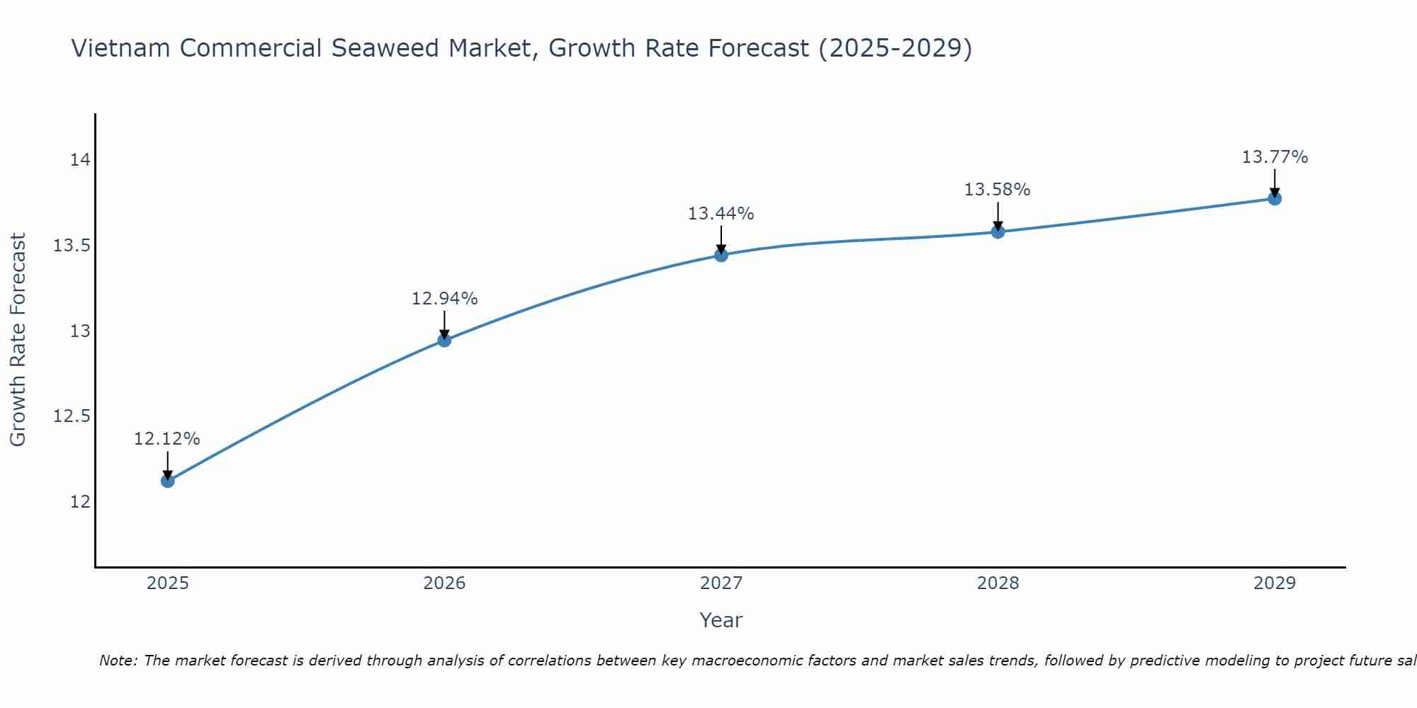 Vietnam Commercial Seaweed Market Size Growth Rate
