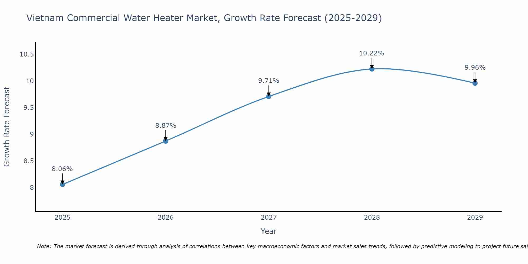 Vietnam Commercial Water Heater Market Growth Rate