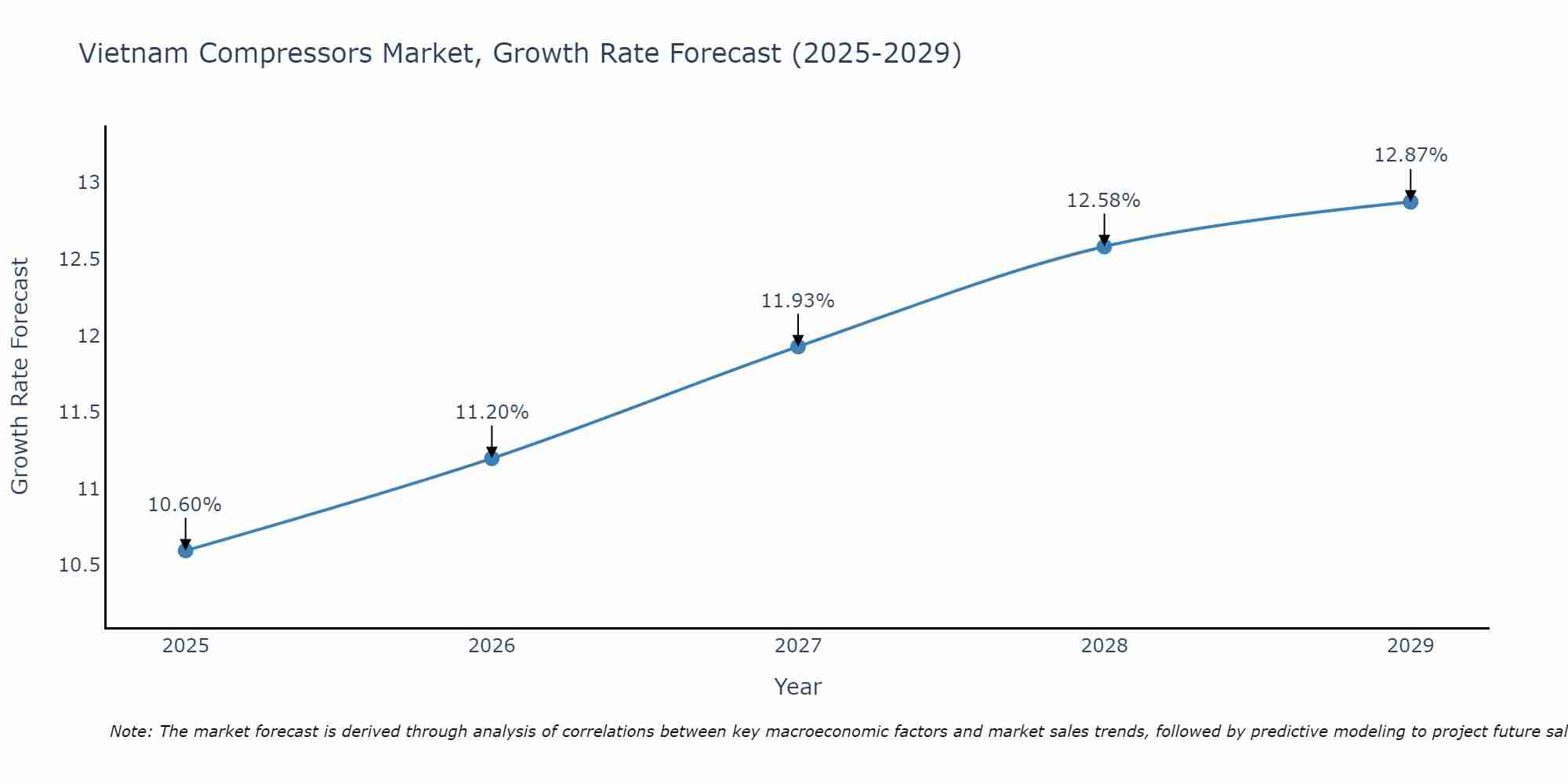 Vietnam Compressors Market Growth Rate