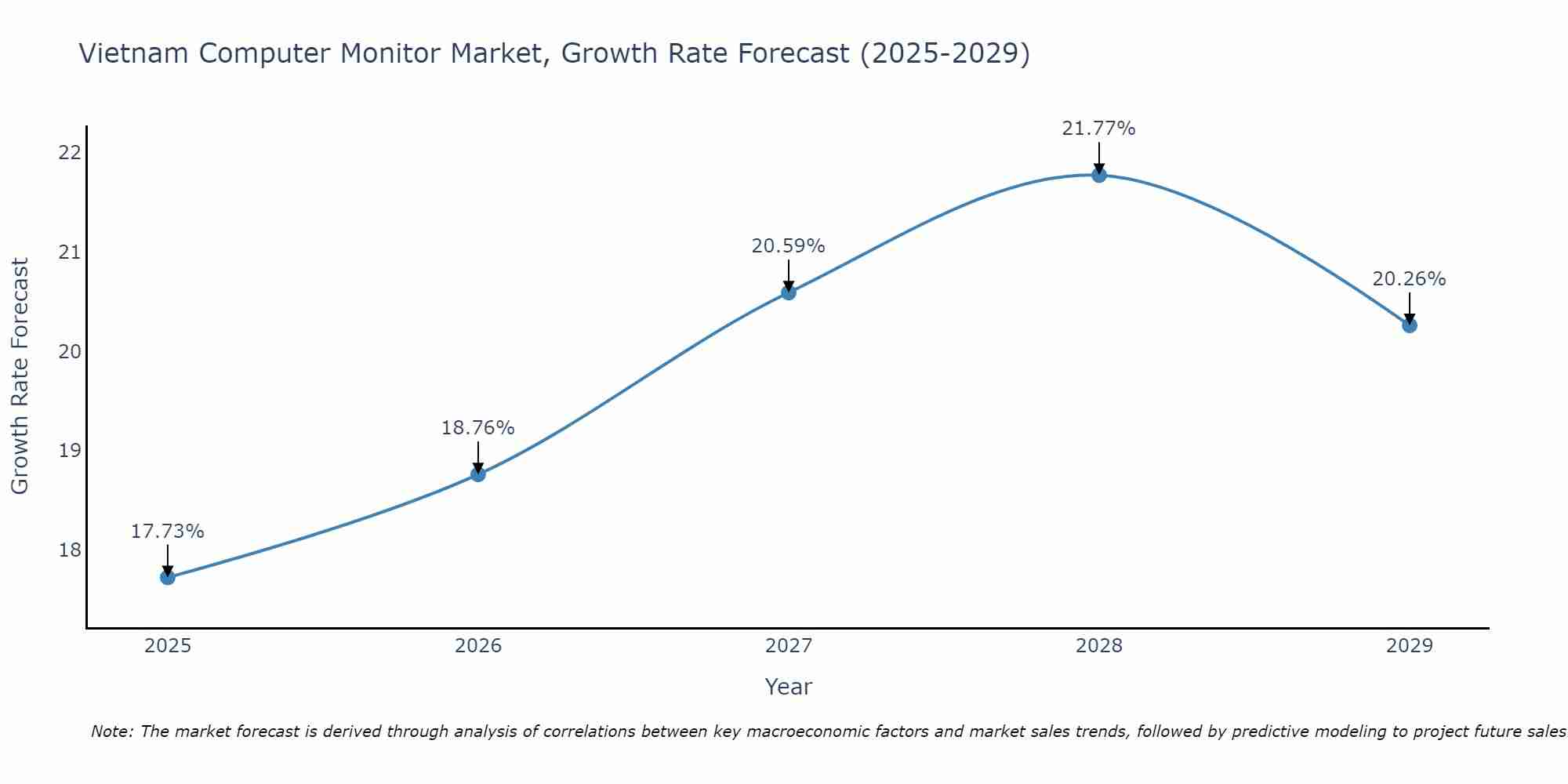Vietnam Computer Monitor Market Size Growth Rate