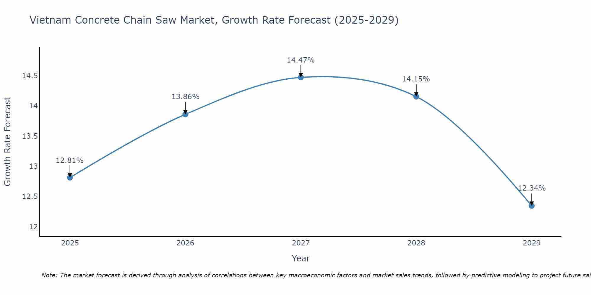 Vietnam Concrete Chain Saw Market Growth Rate