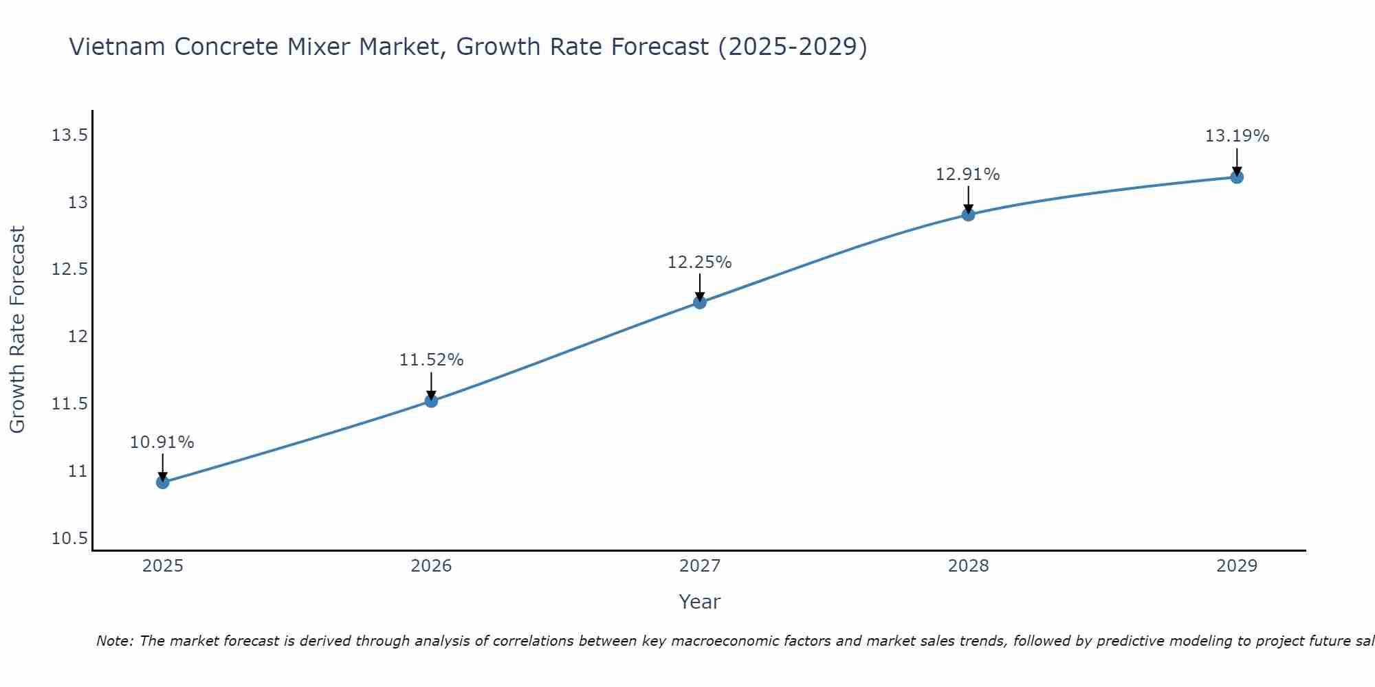 Vietnam Concrete Mixer Market Growth Rate