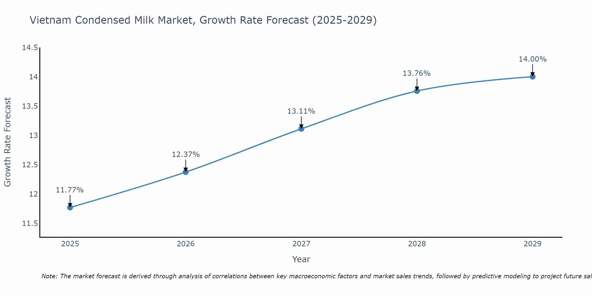 Vietnam Condensed Milk Market Growth Rate