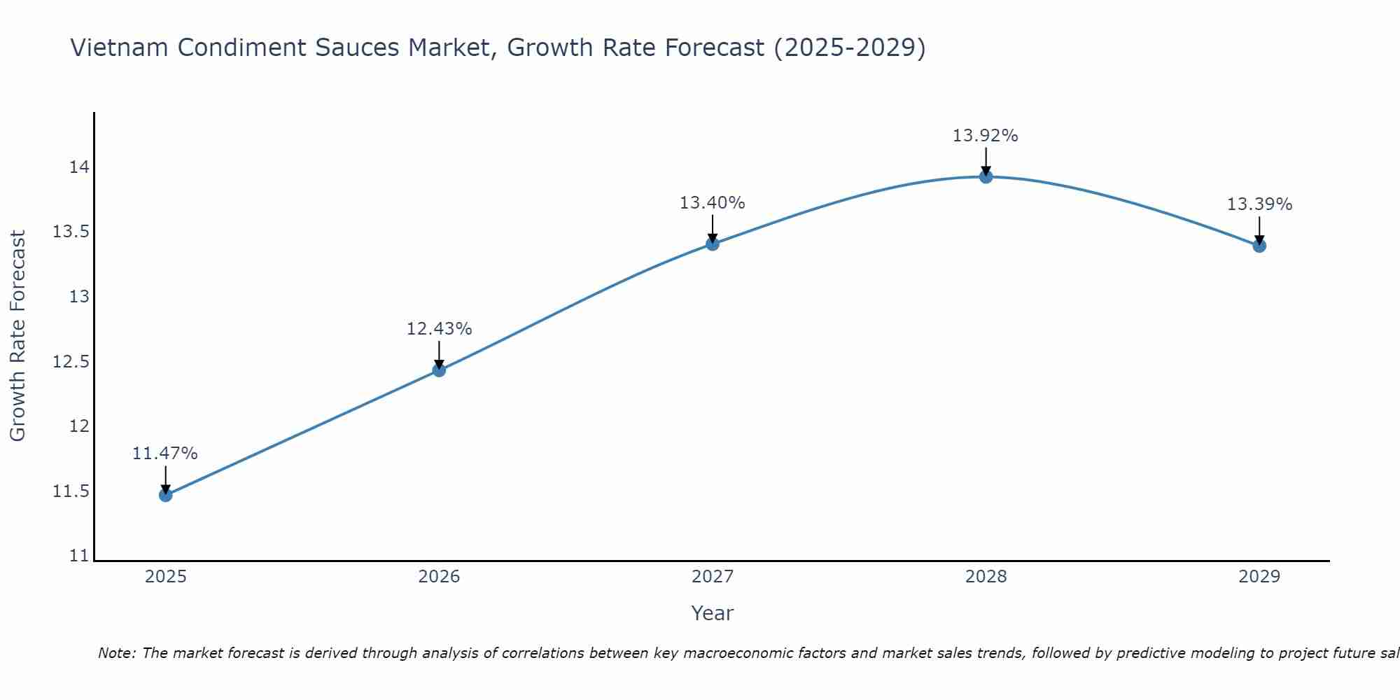 Vietnam Condiment Sauces Market Growth Rate