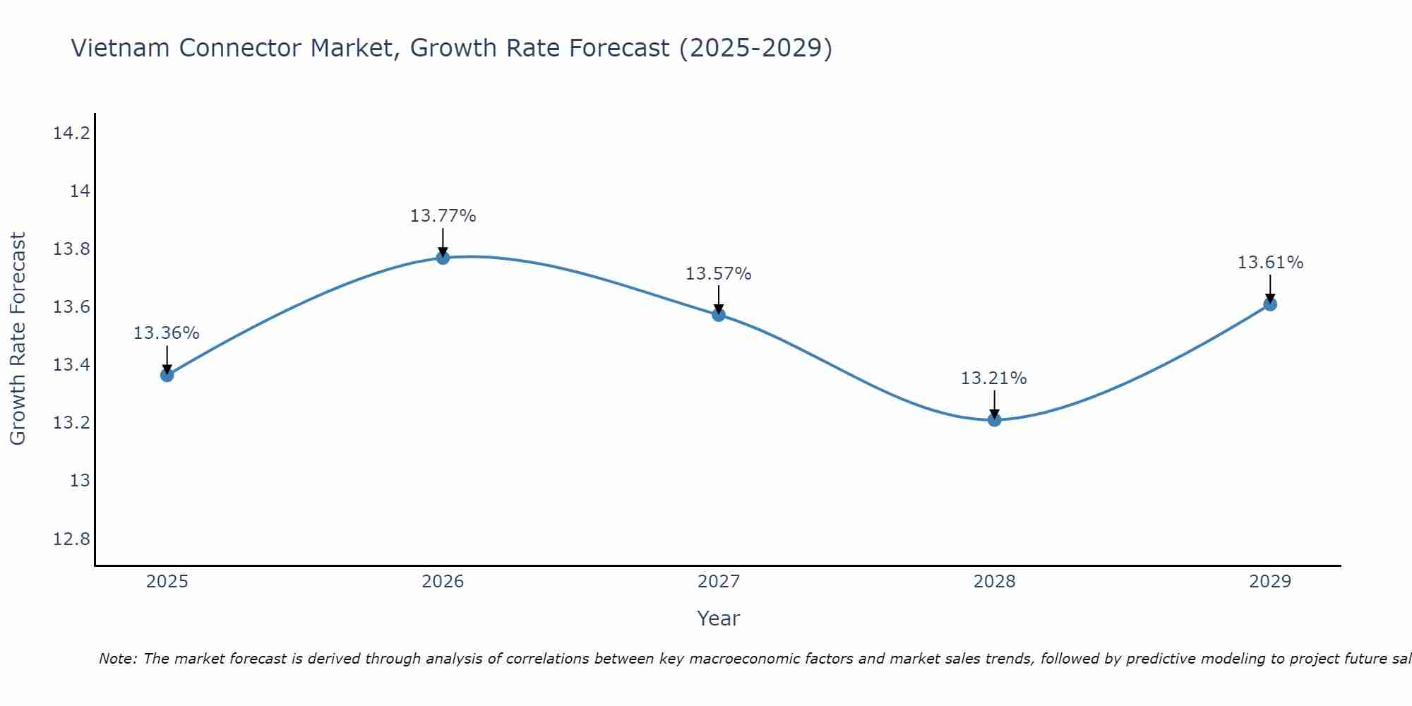 Vietnam Connector Market Growth Rate