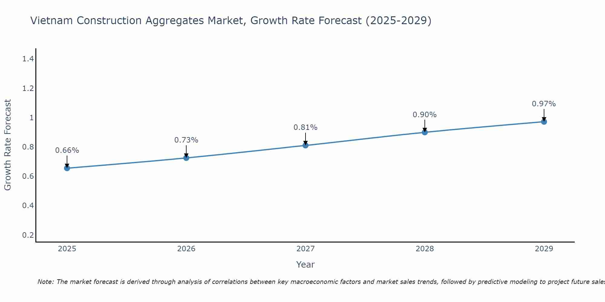Vietnam Construction Aggregates Market Size Growth Rate