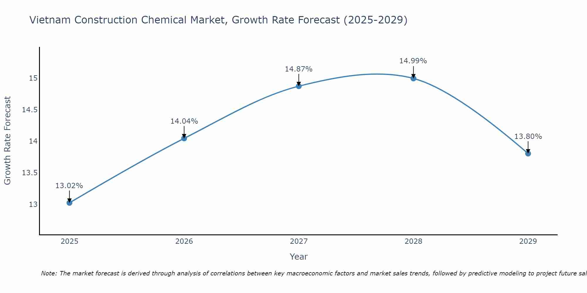 Vietnam Construction Chemical Market Size Growth Rate