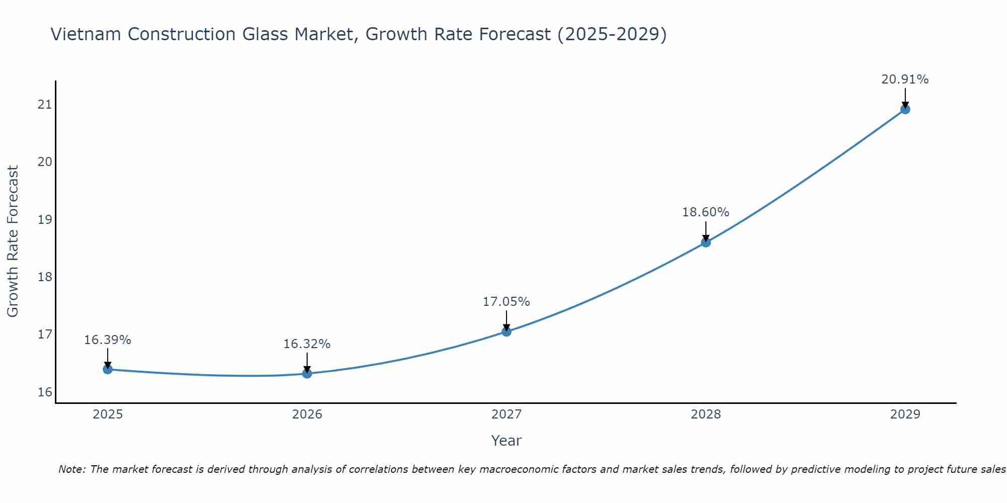 Vietnam Construction Glass Market Size Growth Rate