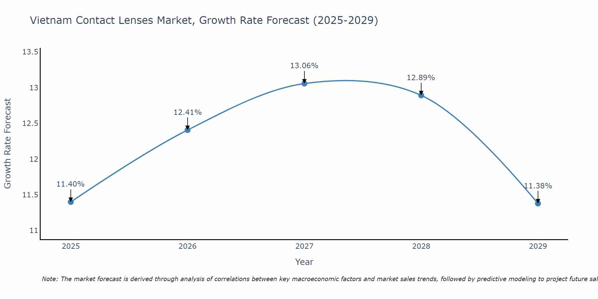 Vietnam Contact Lenses Market Size Growth Rate