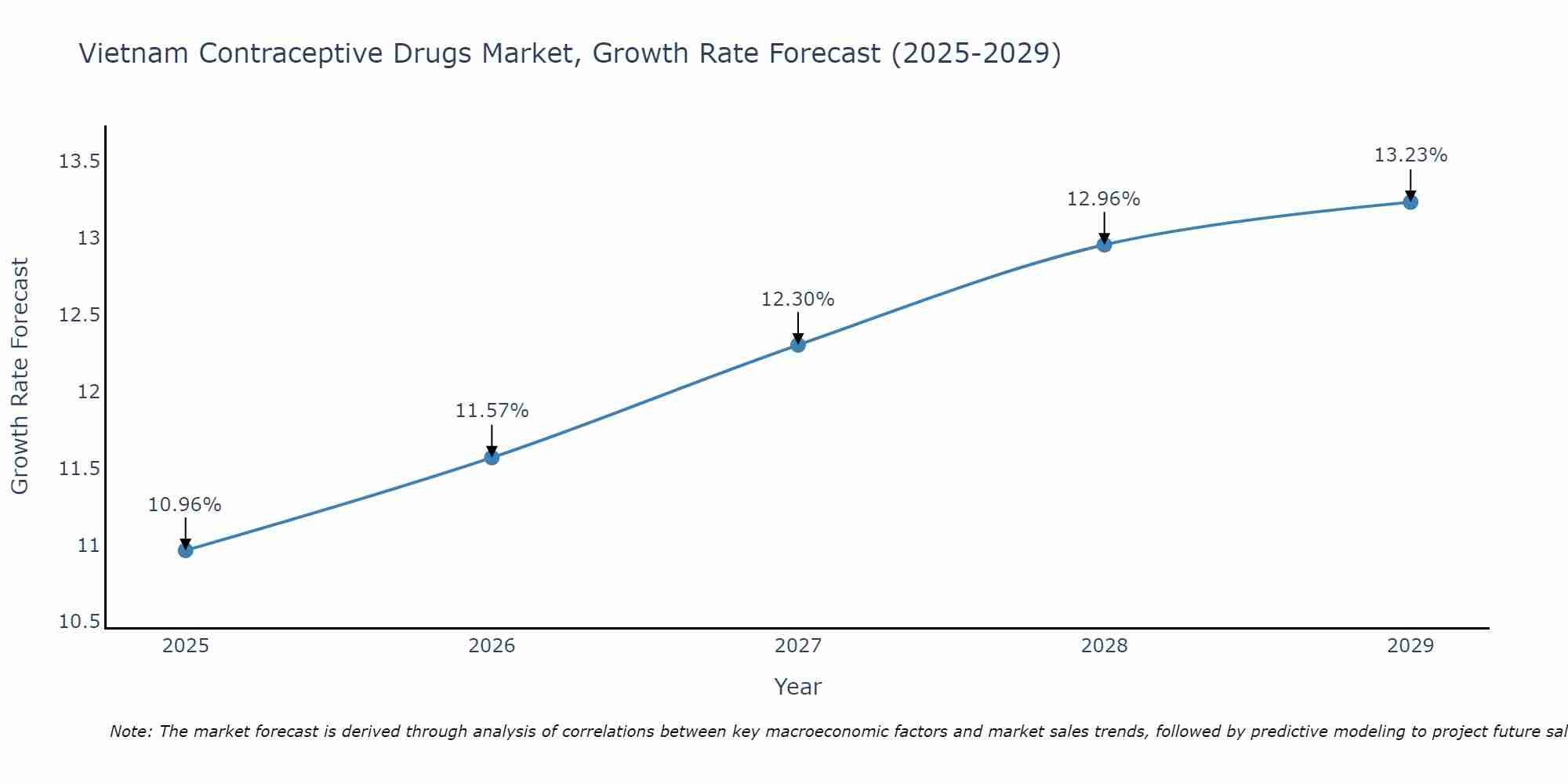 Vietnam Contraceptive Drugs Market Growth Rate